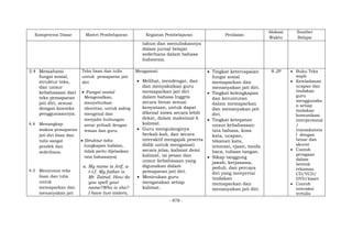- 878 -
Kompetensi Dasar Materi Pembelajaran Kegiatan Pembelajaran Penilaian
Alokasi
Waktu
Sumber
Belajar
tahun dan menuliskannya
dalam jurnal belajar
sederhana dalam bahasa
Indonesia.
3.4 Memahami
fungsi sosial,
struktur teks,
dan unsur
kebahasaan dari
teks pemaparan
jati diri, sesuai
dengan konteks
penggunaannya.
4.4 Menangkap
makna pemaparan
jati diri lisan dan
tulis sangat
pendek dan
sederhana.
4.5 Menyusun teks
lisan dan tulis
untuk
memaparkan dan
menanyakan jati
Teks lisan dan tulis
untuk pemaparan jati
diri
 Fungsi sosial
Mengenalkan,
menyebutkan
identitas, untuk saling
mengenal dan
menjalin hubungan
antar pribadi dengan
teman dan guru.
 Struktur teks
(ungkapan hafalan,
tidak perlu dijelaskan
tata bahasanya)
a. My name is Arif, a-
r-i-f. My father is
Mr. Zainal. How do
you spell your
name?Who is she?
I have two sisters,
Mengamati
 Melihat, mendengar, dan
dan menyaksikan guru
memaparkan jati diri
dalam bahasa Inggris
secara benar sesuai
kenyataan, untuk dapat
dikenal siswa secara lebih
dekat, dalam maksimal 6
kalimat.
 Guru mengulanginya
berkali-kali, dan secara
interaktif mengajak peserta
didik untuk mengamati
secara jelas, kalimat demi
kalimat, isi pesan dan
unsur kebahasaan yang
digunakan dalam
pemaparan jati diri.
 Menirukan guru
mengatakan setiap
kalimat.
 Tingkat ketercapaian
fungsi sosial
memaparkan dan
menanyakan jati diri.
 Tingkat kelengkapan
dan keruntutan
dalam memaparkan
dan menanyakan jati
diri.
 Tingkat ketepatan
unsur kebahasaan:
tata bahasa, kosa
kata, ucapan,
tekanan kata,
intonasi, ejaan, tanda
baca, tulisan tangan.
 Sikap tanggung
jawab, kerjasama,
peduli, dan percaya
diri yang menyertai
tindakan
memaparkan dan
menanyakan jati diri.
8 JP  Buku Teks
wajib
 Keteladanan
ucapan dan
tindakan
guru
menggunaka
n setiap
tindakan
komunikasi
interpersonal
/
transaksiona
l dengan
benar dan
akurat
 Contoh
peragaan
dalam
bentuk
rekaman
CD/VCD/
DVD/kaset
 Contoh
interaksi
tertulis
 