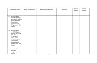- 862 -
Kompetensi Dasar Materi Pembelajaran Kegiatan Pembelajaran Penilaian
Alokasi
Waktu
Sumber
Belajar
2.1. Menunjukkan
perilaku santun
dan peduli dalam
melaksanakan
komunikasi
interpersonal
dengan guru dan
teman.
2.2. Menunjukkan
perilaku jujur,
disiplin, percaya
diri, dan
bertanggung
jawab dalam
melaksanakan
komunikasi
transaksional
dengan guru dan
teman.
2.3. Menunjukkan
perilaku
tanggung jawab,
peduli,
 