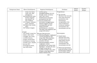 - 880 -
Kompetensi Dasar Materi Pembelajaran Kegiatan Pembelajaran Penilaian
Alokasi
Waktu
Sumber
Belajar
tense: be, have,
work, live, dan
sebagainya.
(6) Penyebutan kata
benda singular
dan plural (-s),
dan children
(7) Ucapan, tekanan
kata, Intonasi
(8) Ejaan dan tanda
baca
(9) Tulisan tangan.
 Topik
Diri sendiri, orang tua,
kakak, adik, famili,
tetangga, dan orang
terdekat lainnya,
dengan memberikan
keteladanan tentang
perilaku jujur, disiplin,
percaya diri,
bertanggung jawab,
dan kerja sama.
arahan guru,
mengidentifikasi ciri-ciri
(fungsi sosial, struktur
teks, dan unsur
kebahasaan) interaksi
pemaparan jati diri.
 Secara kolaboratif,
berusaha menggunakan
bahasa Inggris untuk
memaparkan jati diri
dalam konteks
pembelajaran, simulasi,
role-play, dan kegiatan lain
yang terstruktur.
Menalar/Mengasosiasi
 Membandingkan ungkapan
untuk pemaparan diri
yang telah dikumpulkan
dari berbagai sumber
tersebut di atas.
 Membandingkan antara
ungkapan untuk
pemaparan diri yang telah
dipelajari tersebut di atas
dengan yang ada di
sumber-sumber lain, atau
dengan yang digunakan
dalam bahasa lain.
Pengetahuan:
 Tes tertulis
Membaca dan menulis
teks yang menuntut
pemahaman dan
kemampuan
menghasilkan teks
yang di dalamnya
termasuk tindakan
memaparkan dan
menanyakan jati diri.
Keterampilan:
 Unjuk kerja
Simulasi dan/atau
bermain peran (role
play) dalam bentuk
interaksi dengan
memaparkan dan
menanyakan jati diri.
 Observasi:(penilaian
yang bertujuan untuk
memberikan balikan
secara lebih cepat)
 