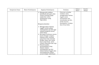 - 881 -
Kompetensi Dasar Materi Pembelajaran Kegiatan Pembelajaran Penilaian
Alokasi
Waktu
Sumber
Belajar
 Memperoleh balikan
(feedback) dari guru dan
teman tentang fungsi
sosial dan unsur
kebahasaan yang
digunakan.
Mengomunikasikan
 Menggunakan bahasa
Inggris untuk saling
memaparkan jati diri agar
saling mengenal secara
lebih dekat.
 Berupaya berbicara secara
lancar dengan ucapan,
tekanan kata, intonasi
yang benar dan menulis
dengan ejaan dan tanda
baca yang benar, serta
tulisan yang jelas dan rapi.
 Membicarakan
permasalahan yang
dialami dalam
memaparkan jati diri
dalam bahasa Inggris dan
menuliskannya dalam
jurnal belajar sederhana
Observasi terhadap
tindakan siswa
menggunakan bahasa
Inggris untuk
memaparkan dan
menanyakan jati diri,
ketika muncul
kesempatan, di dalam
dan di luar kelas.
 