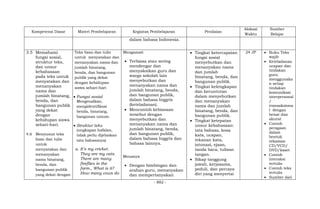 - 882 -
Kompetensi Dasar Materi Pembelajaran Kegiatan Pembelajaran Penilaian
Alokasi
Waktu
Sumber
Belajar
dalam bahasa Indonesia.
3.5 Memahami
fungsi sosial,
struktur teks,
dan unsur
kebahasaan
pada teks untuk
menyatakan dan
menanyakan
nama dan
jumlah binatang,
benda, dan
bangunan publik
yang dekat
dengan
kehidupan siswa
sehari-hari.
4.6 Menyusun teks
lisan dan tulis
untuk
menyatakan dan
menanyakan
nama binatang,
benda, dan
bangunan publik
yang dekat dengan
Teks lisan dan tulis
untuk menyatakan dan
menanyakan nama dan
jumlah binatang,
benda, dan bangunan
publik yang dekat
dengan kehidupan
siswa sehari-hari
 Fungsi sosial
Mengenalkan,
mengidentifikasi
benda, binatang,
bangunan umum.
 Struktur teks
(ungkapan hafalan,
tidak perlu dijelaskan
tata bahasanya)
a. It’s my cricket.
They are my cats.
There are many
fireflies in the
farm., What is it?
How many cows do
Mengamati
 Terbiasa atau sering
mendengar dan
menyaksikan guru dan
warga sekolah lain
menyebutkan dan
menanyakan nama dan
jumlah binatang, benda,
dan bangunan publik,
dalam bahasa Inggris
(keteladanan).
 Mencontoh kebiasaan
tersebut dengan
menyebutkan dan
menanyakan nama dan
jumlah binatang, benda,
dan bangunan publik,
dalam bahasa Inggris dan
bahasa lainnya.
Menanya
 Dengan bimbingan dan
arahan guru, menanyakan
dan mempertanyakan
 Tingkat ketercapaian
fungsi sosial
menyebutkan dan
menanyakan nama
dan jumlah
binatang, benda, dan
bangunan publik.
 Tingkat kelengkapan
dan keruntutan
dalam menyebutkan
dan menanyakan
nama dan jumlah
binatang, benda, dan
bangunan publik.
 Tingkat ketepatan
unsur kebahasaan:
tata bahasa, kosa
kata, ucapan,
tekanan kata,
intonasi, ejaan,
tanda baca, tulisan
tangan.
 Sikap tanggung
jawab, kerjasama,
peduli, dan percaya
diri yang menyertai
24 JP  Buku Teks
wajib
 Keteladanan
ucapan dan
tindakan
guru
menggunaka
n setiap
tindakan
komunikasi
interpersonal
/
transaksiona
l dengan
benar dan
akurat
 Contoh
peragaan
dalam
bentuk
rekaman
CD/VCD/
DVD/kaset
 Contoh
interaksi
tertulis
 Contoh teks
tertulis
 Sumber dari
 