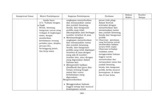 - 885 -
Kompetensi Dasar Materi Pembelajaran Kegiatan Pembelajaran Penilaian
Alokasi
Waktu
Sumber
Belajar
tanda baca
(11) Tulisan tangan.
 Topik
Benda, binatang,
bangunan umum yang
terdapat di lingkungan
siswa, dengan
memberikan
keteladanan tentang
perilaku jujur, disiplin,
percaya diri,
bertanggung jawab,
dan kerja sama.
ungkapan menyebutkan
dan menanyakan nama
dan jumlah binatang,
benda, dan bangunan
publik yang telah
dikumpulkan dari berbagai
sumber tersebut di atas.
 Membandingkan
ungkapan menyebutkan
dan menanyakan nama
dan jumlah binatang,
benda, dan bangunan
publik yang telah dipelajari
tersebut di atas dengan
yang ada di sumber-
sumber lain, atau dengan
yang digunakan dalam
bahasa lain.
 Memperoleh balikan
(feedback) dari guru dan
teman tentang fungsi
sosial dan unsur
kebahasaan yang
digunakan.
Mengomunikasikan
 Menggunakan bahasa
Inggris setiap kali muncul
kesempatan untuk
peran (role play)
dalam bentuk
interaksi dengan
menyebutkan dan
menanyakan nama
dan jumlah binatang,
benda dan bangunan
publik.
 Observasi: (penilaian
yang bertujuan untuk
memberikan balikan
secara lebih cepat)
Observasi terhadap
tindakan siswa
menggunakan bahasa
Inggris untuk
menyebutkan dan
menanyakan nama dan
jumlah binatang,
benda, dan bangunan
publik, ketika muncul
kesempatan, di dalam
dan di luar kelas.
 