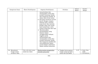 - 886 -
Kompetensi Dasar Materi Pembelajaran Kegiatan Pembelajaran Penilaian
Alokasi
Waktu
Sumber
Belajar
menyebutkan dan
menanyakan nama dan
jumlah binatang, benda,
dan bangunan publik, di
dalam dan di luar kelas.
 Berupaya berbicara secara
lancar dengan ucapan,
tekanan kata, intonasi
yang benar dan menulis
dengan ejaan dan tanda
baca yang benar, serta
tulisan yang jelas dan rapi.
 Membicarakan
permasalahan yang
dialami dalam
menggunakan bahasa
Inggris untuk
menyebutkan dan
menanyakan nama dan
jumlah binatang, benda,
dan bangunan publik dan
menuliskannya dalam
jurnal belajar sederhana
dalam bahasa Indonesia.
3.6 Memahami
fungsi sosial,
struktur teks,
Teks tulis label nama
(label) dan daftar
Masing-masing menggunakan
prosedur yang sama
 Tingkat ketercapaian
fungsi sosial (a) label
nama dan (b) daftar
8 JP  Buku Teks
wajib
 Keteladanan
 