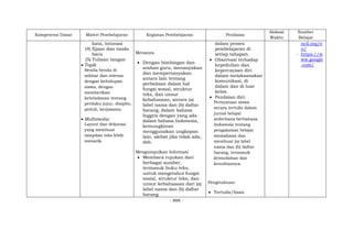 - 888 -
Kompetensi Dasar Materi Pembelajaran Kegiatan Pembelajaran Penilaian
Alokasi
Waktu
Sumber
Belajar
kata, intonasi
(4) Ejaan dan tanda
baca
(5) Tulisan tangan
 Topik
Benda-benda di
sekitar dan relevan
dengan kehidupan
siswa, dengan
memberikan
keteladanan tentang
perilaku jujur, disiplin,
peduli, kerjasama.
 Multimedia:
Layout dan dekorasi
yang membuat
tampilan teks lebih
menarik.
Menanya
 Dengan bimbingan dan
arahan guru, menanyakan
dan mempertanyakan
antara lain tentang
perbedaan dalam hal
fungsi sosial, struktur
teks, dan unsur
kebahasaan, antara (a)
label nama dan (b) daftar
barang, dalam bahasa
Inggris dengan yang ada
dalam bahasa Indonesia,
kemungkinan
menggunakan ungkapan
lain, akibat jika tidak ada,
dsb.
Mengumpulkan Informasi
 Membaca rujukan dari
berbagai sumber,
termasuk buku teks,
untuk mengetahui fungsi
sosial, struktur teks, dan
unsur kebahasaan dari (a)
label nama dan (b) daftar
barang.
dalam proses
pembelajaran di
setiap tahapan.
 Observasi terhadap
kepedulian dan
kepercayaan diri
dalam melaksanakan
komunikasi, di
dalam dan di luar
kelas.
 Penilaian diri:
Pernyataan siswa
secara tertulis dalam
jurnal belajar
sederhana berbahasa
Indonesia tentang
pengalaman belajar
memahami dan
membuat (a) label
nama dan (b) daftar
barang, termasuk
kemudahan dan
kesulitannya.
Pengetahuan:
 Tertulis/lisan
ncil.org/e
n/
- https://w
ww.google
.com/
 