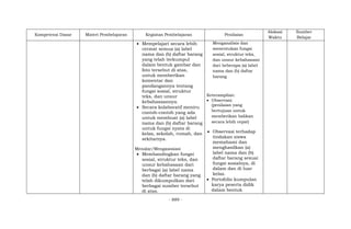 - 889 -
Kompetensi Dasar Materi Pembelajaran Kegiatan Pembelajaran Penilaian
Alokasi
Waktu
Sumber
Belajar
 Mempelajari secara lebih
cermat semua (a) label
nama dan (b) daftar barang
yang telah terkumpul
dalam bentuk gambar dan
foto tersebut di atas,
untuk memberikan
komentar dan
pandangannya tentang
fungsi sosial, struktur
teks, dan unsur
kebahasaannya.
 Secara kolaboratif meniru
contoh-contoh yang ada
untuk membuat (a) label
nama dan (b) daftar barang
untuk fungsi nyata di
kelas, sekolah, rumah, dan
sekitarnya.
Menalar/Mengasosiasi
 Membandingkan fungsi
sosial, struktur teks, dan
unsur kebahasaan dari
berbagai (a) label nama
dan (b) daftar barang yang
telah dikumpulkan dari
berbagai sumber tersebut
di atas.
Menganalisis dan
menentukan fungsi
sosial, struktur teks,
dan unsur kebahasaan
dari beberapa (a) label
nama dan (b) daftar
barang
Keterampilan:
 Observasi:
(penilaian yang
bertujuan untuk
memberikan balikan
secara lebih cepat)
 Observasi terhadap
tindakan siswa
memahami dan
menghasilkan (a)
label nama dan (b)
daftar barang sesuai
fungsi sosialnya, di
dalam dan di luar
kelas.
 Portofolio kumpulan
karya peserta didik
dalam bentuk
 