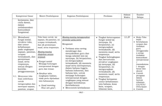 - 863 -
Kompetensi Dasar Materi Pembelajaran Kegiatan Pembelajaran Penilaian
Alokasi
Waktu
Sumber
Belajar
kerjasama, dan
cinta damai,
dalam
melaksanakan
komunikasi
fungsional.
3.1 Memahami
fungsi sosial,
struktur teks,
dan unsur
kebahasaan
pada ungkapan
sapaan, pamitan,
ucapan
terimakasih, dan
permintaan
maaf, serta
responnya,
sesuai dengan
konteks
penggunaannya.
4.1. Menyusun teks
lisan sederhana
untuk
mengucapkan dan
merespon sapaan,
pamitan, ucapan
Teks lisan untuk (a)
sapaan, (b) pamitan, (c)
ucapan terimakasih,
dan (d) permintaan
maaf, serta responnya.
Masing-masing
diajarkan secara
terpisah
 Fungsi sosial
Menjaga hubungan
interpersonal dengan
guru dan teman
 Struktur teks
(ungkapan hafalan,
tidak perlu dijelaskan
tata bahasanya)
a. Good morning.
How are you?,
Masing-masing menggunakan
prosedur yang sama
Mengamati
 Terbiasa atau sering
mendengar dan
menyaksikan guru dan
warga sekolah lain (a)
menyapa, (b) berpamitan,
(c) mengucapkan
terimakasih, (d) meminta
maaf serta meresponnya,
dalam bahasa Inggris,
bahasa Indonesia, dan
bahasa lain, untuk
menjaga hubungan
interpersonal dengan
ungkapan yang sesuai
dengan konteksnya
(keteladanan).
 Mencontoh keteladanan
 Tingkat ketercapaian
fungsi sosial (a)
menyapa, (b)
berpamitan, (c)
mengucapkan
terimakasih, (d)
meminta maaf, serta
responnya.
 Tingkat kelengkapan
dan keruntutan
struktur ungkapan
(a) menyapa, (b)
berpamitan, (c)
mengucapkan
terimakasih, (d)
meminta maaf, serta
responnya.
 Tingkat ketepatan
unsur kebahasaan:
tata bahasa, kosa
kata, ucapan,
tekanan kata,
12 JP  Buku Teks
wajib
 Keteladanan
ucapan dan
tindakan
guru
menggunaka
n setiap
tindakan
komunikasi
interpersonal
/
transaksiona
l dengan
benar dan
akurat
 Contoh
peragaan
dalam
bentuk
rekaman
CD/VCD/
DVD/kaset
 Contoh
 