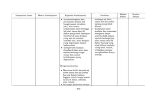 - 890 -
Kompetensi Dasar Materi Pembelajaran Kegiatan Pembelajaran Penilaian
Alokasi
Waktu
Sumber
Belajar
 Membandingkan dan
persamaan dalam hal
fungsi sosial, struktur
teks, dan unsur
kebahasaan dari berbagai
(a) label nama dan (b)
daftar yang telah dipelajari
tersebut di atas dengan
yang ada di sumber-
sumber lain, atau dengan
yang digunakan dalam
bahasa lain.
 Memperoleh balikan
(feedback) dari guru dan
teman tentang fungsi
sosial dan unsur
kebahasaan yang
digunakan.
Mengomunikasikan
 Membuat lebih banyak (a)
label nama dan (b) daftar
barang dalam bahasa
Inggris untuk fungsi sosial
nyata di kelas, sekolah,
dan rumah.
 berupaya berbicara secara
berbagai (a) label
nama dan (b) daftar
barang yang telah
dibuat.
 Kumpulan hasil
analisis dan masukan
mengenai karya
peserta didik dalam
bentuk berbagai (a)
label nama dan (b)
daftar barang yang
telah dibuat melalui
tahap draf, telaah,
perbaikan sampai
menghasilkan karya
terbaik.
 