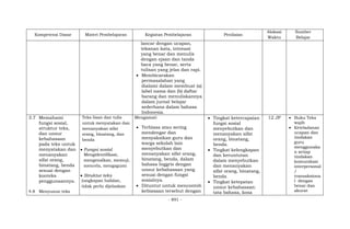 - 891 -
Kompetensi Dasar Materi Pembelajaran Kegiatan Pembelajaran Penilaian
Alokasi
Waktu
Sumber
Belajar
lancar dengan ucapan,
tekanan kata, intonasi
yang benar dan menulis
dengan ejaan dan tanda
baca yang benar, serta
tulisan yang jelas dan rapi.
 Membicarakan
permasalahan yang
dialami dalam membuat (a)
label nama dan (b) daftar
barang dan menuliskannya
dalam jurnal belajar
sederhana dalam bahasa
Indonesia.
3.7 Memahami
fungsi sosial,
struktur teks,
dan unsur
kebahasaan
pada teks untuk
menyatakan dan
menanyakan
sifat orang,
binatang, benda
sesuai dengan
konteks
penggunaannya.
4.8 Menyusun teks
Teks lisan dan tulis
untuk menyatakan dan
menanyakan sifat
orang, binatang, dan
benda
 Fungsi sosial
Mengidentifikasi,
mengenalkan, memuji,
mencela, mengagumi
 Struktur teks
(ungkapan hafalan,
tidak perlu dijelaskan
Mengamati
 Terbiasa atau sering
mendengar dan
menyaksikan guru dan
warga sekolah lain
menyebutkan dan
menanyakan sifat orang,
binatang, benda, dalam
bahasa Inggris dengan
unsur kebahasaan yang
sesuai dengan fungsi
sosialnya.
 Dituntut untuk mencontoh
kebiasaan tersebut dengan
 Tingkat ketercapaian
fungsi sosial
menyebutkan dan
menanyakan sifat
orang, binatang,
benda.
 Tingkat kelengkapan
dan keruntutan
dalam menyebutkan
dan menanyakan
sifat orang, binatang,
benda
 Tingkat ketepatan
unsur kebahasaan:
tata bahasa, kosa
12 JP  Buku Teks
wajib
 Keteladanan
ucapan dan
tindakan
guru
menggunaka
n setiap
tindakan
komunikasi
interpersonal
/
transaksiona
l dengan
benar dan
akurat
 