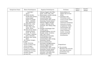 - 893 -
Kompetensi Dasar Materi Pembelajaran Kegiatan Pembelajaran Penilaian
Alokasi
Waktu
Sumber
Belajar
... look like?
How?
(3) Nama benda-
benda dan hewan
yang sangat
lazim di rumah,
kelas, sekolah,
dan sekitarnya.
(4) Adverbia: very
(5) Kata ganti it,
they, this, that,
those, these.
(6) Kata kerja dalam
simple present
tense: be, have.
(7) Ucapan, tekanan
kata, intonasi,
(8) Ejaan dan tanda
baca
(9) Tulisan tangan.
 Topik
Orang, binatang,
benda di sekitar dan
relevan dengan
kehidupan siswa,
dengan memberikan
keteladanan tentang
perilaku disiplin,
percaya diri,
bahasa Inggris dari film,
kaset, buku teks, dsb.
 Menirukan contoh-contoh
interaksi dengan
menyebutkan dan
menanyakan sifat orang,
binatang, benda dalam
bahasa Inggris dengan
ucapan, tekanan kata,
intonasi, dan sikap yang
benar.
 Dengan bimbingan dan
arahan guru,
mengidentifikasi ciri-ciri
(fungsi sosial, struktur
teks, dan unsur
kebahasaan) interaksi
menyebutkan dan
menanyakan sifat orang,
binatang, benda.
 Secara kolaboratif,
berusaha menggunakan
bahasa Inggris untuk
menyebutkan dan
menanyakan sifat orang,
binatang, benda dalam
konteks pembelajaran,
simulasi, role-play, dan
kegiatan lain yang
komunikasi, di
dalam dan di luar
kelas.
 Penilaian diri:
Pernyataan siswa
secara tertulis dalam
jurnal belajar
sederhana berbahasa
Indonesia tentang
pengalaman belajar
menyebutkan dan
menanyakan sifat
orang, binatang,
benda, termasuk
kemudahan dan
kesulitannya.
Pengetahuan:
 Tes tertulis
Membaca dan menulis
teks yang menuntut
pemahaman dan
kemampuan
 