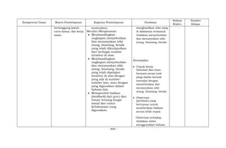 - 894 -
Kompetensi Dasar Materi Pembelajaran Kegiatan Pembelajaran Penilaian
Alokasi
Waktu
Sumber
Belajar
bertanggung jawab,
cinta damai, dan kerja
sama.
terstruktur.
Menalar/Mengasosiasi
 Membandingkan
ungkapan menyebutkan
dan menanyakan sifat
orang, binatang, benda
yang telah dikumpulkan
dari berbagai sumber
tersebut di atas.
 Membandingkan
ungkapan menyebutkan
dan menanyakan sifat
orang, binatang, benda
yang telah dipelajari
tersebut di atas dengan
yang ada di sumber-
sumber lain, atau dengan
yang digunakan dalam
bahasa lain.
 Memperoleh balikan
(feedback) dari guru dan
teman tentang fungsi
sosial dan unsur
kebahasaan yang
digunakan.
menghasilkan teks yang
di dalamnya termasuk
tindakan menyebutkan
dan menanyakan sifat
orang, binatang, benda.
Kerampilan:
 Unjuk kerja
Simulasi dan/atau
bermain peran (role
play) dalam bentuk
interaksi dengan
menyebutkan dan
menanyakan sifat
orang, binatang, benda.
 Observasi:
(penilaian yang
bertujuan untuk
memberikan balikan
secara lebih cepat)
Observasi terhadap
tindakan siswa
menggunakan bahasa
 