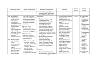 - 896 -
Kompetensi Dasar Materi Pembelajaran Kegiatan Pembelajaran Penilaian
Alokasi
Waktu
Sumber
Belajar
menuliskannya dalam
jurnal belajar sederhana
dalam bahasa Indonesia.
3.8 Memahami
fungsi sosial,
struktur teks,
dan unsur
kebahasaan
pada teks untuk
menyatakan dan
menanyakan
tingkah
laku/tindakan/f
ungsi orang,
binatang, benda,
sesuai dengan
konteks
penggunaannya.
4.9 Menyusun teks
lisan dan tulis
untuk
menyatakan dan
menanyakan
tingkah
laku/tindakan/fu
ngsi dari orang,
binatang, dan
benda, dengan
Teks lisan dan tulis
untuk menyatakan dan
menanyakan tingkah
laku/tindakan/fungsi
dari orang, binatang,
dan benda
 Fungsi sosial
Mengidentifikasi,
mengenalkan, memuji,
mencela, mengagumi
 Struktur teks
(ungkapan hafalan,
tidak perlu dijelaskan
tata bahasanya)
a. We exercise in the
morning. We don’t
say bad words. He
doesn’t like
noodles. What do
you do in the
afternoon? dan
semacamnya.
b. Where does the dog
Mengamati
 Terbiasa atau sering
mendengar dan
menyaksikan guru dan
warga sekolah lain
menyebutkan dan
menanyakan tingkah
laku/ tindakan/fungsi
orang, binatang, benda,
dalam bahasa Inggris,
dengan unsur kebahasaan
yang sesuai dengan fungsi
sosialnya.
 Mencontoh kebiasaan
tersebut dengan
menyebutkan dan
menanyakan tingkah
laku/ tindakan/fungsi
orang, binatang, benda,
dalam bahasa Inggris.
Menanya
 Dengan bimbingan dan
arahan guru, menanyakan
 Tingkat ketercapaian
fungsi sosial
menyebutkan dan
menanyakan tingkah
laku/
tindakan/fungsi
orang,
binatang,benda.
 Tingkat kelengkapan
dan keruntutan
dalam menyebutkan
dan menanyakan
tingkah laku/
tindakan/fungsi
orang, binatang,
benda.
 Tingkat ketepatan
unsur kebahasaan:
tata bahasa, kosa
kata, ucapan,
tekanan kata,
intonasi, ejaan,
tanda baca, tulisan
tangan.
 Sikap tanggung
jawab, kerjasama,
12 JP  Buku Teks
wajib
 Keteladanan
ucapan dan
tindakan
guru
menggunaka
n setiap
tindakan
komunikasi
interpersonal
/
transaksiona
l dengan
benar dan
akurat
 Contoh
peragaan
dalam
bentuk
rekaman
CD/VCD/
DVD/kaset
 Contoh
interaksi
tertulis
 Contoh teks
tertulis
 