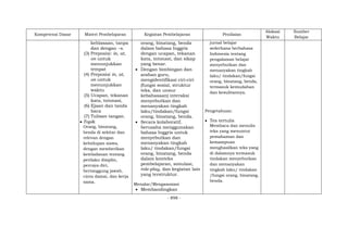 - 898 -
Kompetensi Dasar Materi Pembelajaran Kegiatan Pembelajaran Penilaian
Alokasi
Waktu
Sumber
Belajar
kebiasaan, tanpa
dan dengan –s.
(3) Preposisi: in, at,
on untuk
menunjukkan
tempat
(4) Preposisi in, at,
on untuk
menunjukkan
waktu
(5) Ucapan, tekanan
kata, intonasi,
(6) Ejaan dan tanda
baca
(7) Tulisan tangan.
 Topik
Orang, binatang,
benda di sekitar dan
relevan dengan
kehidupan siswa,
dengan memberikan
keteladanan tentang
perilaku disiplin,
percaya diri,
bertanggung jawab,
cinta damai, dan kerja
sama.
orang, binatang, benda
dalam bahasa Inggris
dengan ucapan, tekanan
kata, intonasi, dan sikap
yang benar.
 Dengan bimbingan dan
arahan guru,
mengidentifikasi ciri-ciri
(fungsi sosial, struktur
teks, dan unsur
kebahasaan) interaksi
menyebutkan dan
menanyakan tingkah
laku/tindakan/fungsi
orang, binatang, benda.
 Secara kolaboratif,
berusaha menggunakan
bahasa Inggris untuk
menyebutkan dan
menanyakan tingkah
laku/ tindakan/fungsi
orang, binatang, benda
dalam konteks
pembelajaran, simulasi,
role-play, dan kegiatan lain
yang terstruktur.
Menalar/Mengasosiasi
 Membandingkan
jurnal belajar
sederhana berbahasa
Indonesia tentang
pengalaman belajar
menyebutkan dan
menanyakan tingkah
laku/ tindakan/fungsi
orang, binatang, benda,
termasuk kemudahan
dan kesulitannya.
Pengetahuan:
 Tes tertulis
Membaca dan menulis
teks yang menuntut
pemahaman dan
kemampuan
menghasilkan teks yang
di dalamnya termasuk
tindakan menyebutkan
dan menanyakan
tingkah laku/ tindakan
/fungsi orang, binatang,
benda.
 