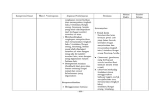 - 899 -
Kompetensi Dasar Materi Pembelajaran Kegiatan Pembelajaran Penilaian
Alokasi
Waktu
Sumber
Belajar
ungkapan menyebutkan
dan menanyakan tingkah
laku/ tindakan/fungsi
orang, binatang, benda
yang telah dikumpulkan
dari berbagai sumber
tersebut di atas.
 Membandingkan
ungkapan menyebutkan
dan menanyakan tingkah
laku/ tindakan/fungsi
orang, binatang, benda
yang telah dipelajari
tersebut di atas dengan
yang ada di sumber-
sumber lain, atau dengan
yang digunakan dalam
bahasa lain.
 Memperoleh balikan
(feedback) dari guru dan
teman tentang fungsi
sosial dan unsur
kebahasaan yang
digunakan.
Mengomunikasikan
 Menggunakan bahasa
Keterampilan:
 Unjuk kerja
Simulasi dan/atau
bermain peran (role
play) dalam bentuk
interaksi dengan
menyebutkan dan
menanyakan tingkah
laku/ tindakan/fungsi
orang, binatang, benda.
 Observasi: (penilaian
yang bertujuan
untuk memberikan
balikan secara lebih
cepat)
 Observasi terhadap
tindakan siswa
menggunakan
bahasa Inggris untuk
menyebutkan dan
menanyakan tingkah
laku/
tindakan/fungsi
orang, binatang,
 