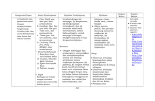 - 864 -
Kompetensi Dasar Materi Pembelajaran Kegiatan Pembelajaran Penilaian
Alokasi
Waktu
Sumber
Belajar
terimakasih, dan
permintaan maaf,
dengan
memperhatikan
fungsi sosial,
struktur teks, dan
unsur kebahasaan
yang benar dan
sesuai konteks.
Fine, thank you.
And you? dan
semacamnya
b. Goodbye. Bye. See
you later. See you.
Take care., dan
semacamnya
c. Thank you. You
are welcome., dan
semacamnya
d. I’m sorry. That’s
fine, okay.
Allright., dan
semacamnya
 Unsur kebahasaan
(1) Kosa kata dan
tata bahasa baku
(2) Ucapan, tekanan
kata, intonasi
(3) Ejaan dan tanda
baca
(4) Tulisan tangan
 Topik
Berbagai hal terkait
dengan interaksi
antara guru dan siswa
selama proses
tersebut dengan (a)
menyapa, (b) berpamitan,
(c) mengucapkan
terimakasih, dan (d)
meminta maaf serta
meresponnya, dalam
bahasa Inggris, untuk
menjaga hubungan
interpersonal dan sesuai
dengan konteksnya.
Menanya
 Dengan bimbingan dan
arahan guru, menanyakan
dan mempertanyakan
antara lain tentang
perbedaan antara
ungkapan (a) sapaan, (b)
pamitan, (c) ucapan terima
kasih, dan (d) permintaan
maaf, serta responnya dalam
bahasa Inggris dengan yang
ada dalam bahasa Indonesia,
kemungkinan menggunakan
ungkapan lain, akibat jika
tidak melakukan, dsb.
intonasi, ejaan,
tanda baca, tulisan
tangan.
 Sikap santun,
peduli, dan percaya
diri yang menyertai
ungkapan (a)
menyapa, (b)
berpamitan, (c)
mengucapkan
terimakasih, (d)
meminta maaf, serta
responnya.
Sikap:
 Observasi terhadap
kesungguhan siswa
dalam proses
pembelajaran di setiap
tahapan.
 Observasi terhadap
kesantunan dan
kepedulian dalam
melaksanakan
komunikasi di dalam
dan di luar kelas.
 Penilaian diri:
interaksi
tertulis
 Contoh teks
tertulis
 Sumber dari
internet,
seperti:
- www.daily
english.co
m
- http://am
ericanengl
ish.state.g
ov/files/a
e/resourc
e_files
- http://lea
rnenglish.
britishcou
ncil.org/e
n/
 