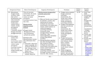 - 901 -
Kompetensi Dasar Materi Pembelajaran Kegiatan Pembelajaran Penilaian
Alokasi
Waktu
Sumber
Belajar
3.9 Memahami
fungsi sosial,
struktur teks,
dan unsur
kebahasaan dari
teks instruksi
(instruction),
tanda atau
rambu (short
notice), tanda
peringatan
(warning
/caution), sesuai
dengan konteks
penggunaannya.
4.10 Menangkap
makna teks
instruksi
(instruction), tanda
atau rambu (short
notice), tanda
peringatan
(warning/caution),
lisan dan tulis
sangat pendek dan
sederhana
Teks (a) instruksi
(instruction), (b) tanda
atau rambu (short
notice), (c) tanda
peringatan
(warning/caution), lisan
dan tulis
Masing-masing
diajarkan secara
terpisah
 Fungsi sosial
Menjaga ketertiban
dan keselamatan
pribadi dan publik.
 Struktur teks
Menyebutkan tujuan
dan informasi rinci
dari:
a. Instruksi: Read the
report carefully. No
students should be
late. Always come
on time. Shake well
before use.
b. Rambu (short
notice): Keep the
Masing-masing menggunakan
prosedur yang sama
Mengamati
 Mencari benda atau tempat
di sekolah, rumah, dan
sekitarnya di mana
terdapat (a) instruksi
(instruction), (b) tanda atau
rambu (short notice), (c)
tanda peringatan
(warning/caution),
termasuk yang
menggunakan bahasa
Indonesia. Jika
memungkinkan memfoto
setiap yang dilihat
tersebut.
 Mengumpulkan gambar
dan foto berbagai lokasi
dan benda di mana
terdapat (a) instruksi
(instruction), (b) tanda atau
rambu (short notice), (c)
tanda peringatan
(warning/caution), dari
berbagai sumber termasuk
internet, film, koran,
 Tingkat ketercapaian
fungsi sosial (a)
instruksi
(instruction), (b)
tanda atau rambu
(short notice), (c)
tanda peringatan
(warning/caution).
 Tingkat kelengkapan
dan keruntutan (a)
instruksi
(instruction), (b)
tanda atau rambu
(short notice), (c)
tanda peringatan
(warning/
caution).
 Tingkat ketepatan
unsur kebahasaan:
tata bahasa, kosa
kata, ucapan,
tekanan kata,
intonasi, ejaan,
tanda baca, tulisan
tangan.
 Sikap tanggung
jawab, kerjasama,
peduli, dan percaya
diri yang menyertai
16 JP  Buku Teks
wajib
 Keteladanan
ucapan dan
tindakan
guru
menggunaka
n setiap
tindakan
komunikasi
interpersonal
/
transaksiona
l dengan
benar dan
akurat
 Contoh teks
dari sumber
otentik
 Sumber dari
internet,
seperti:
- www.daily
english.co
m
- http://am
ericanengl
ish.state.g
ov/files/a
e/resourc
e_files
 