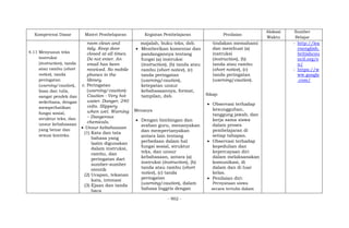 - 902 -
Kompetensi Dasar Materi Pembelajaran Kegiatan Pembelajaran Penilaian
Alokasi
Waktu
Sumber
Belajar
4.11 Menyusun teks
instruksi
(instruction), tanda
atau rambu (short
notice), tanda
peringatan
(warning/caution),
lisan dan tulis,
sangat pendek dan
sederhana, dengan
memperhatikan
fungsi sosial,
struktur teks, dan
unsur kebahasaan
yang benar dan
sesuai konteks.
room clean and
tidy. Keep door
closed at all times.
Do not enter. An
email has been
received. No mobile
phones in the
library.
c. Peringatan
(warning/caution):
Caution - Very hot
water. Danger, 240
volts. Slippery
when wet. Warning
– Dangerous
chemicals.
 Unsur kebahasaan
(1) Kata dan tata
bahasa yang
lazim digunakan
dalam instruksi,
rambu, dan
peringatan dari
sumber-sumber
otentik
(2) Ucapan, tekanan
kata, intonasi
(3) Ejaan dan tanda
baca
majalah, buku teks, dsb.
 Memberikan komentar dan
pandangannya tentang
fungsi (a) instruksi
(instruction), (b) tanda atau
rambu (short notice), (c)
tanda peringatan
(warning/caution),
ketepatan unsur
kebahasaannya, format,
tampilan, dsb.
Menanya
 Dengan bimbingan dan
arahan guru, menanyakan
dan mempertanyakan
antara lain tentang
perbedaan dalam hal
fungsi sosial, struktur
teks, dan unsur
kebahasaan, antara (a)
instruksi (instruction), (b)
tanda atau rambu (short
notice), (c) tanda
peringatan
(warning/caution), dalam
bahasa Inggris dengan
tindakan memahami
dan membuat (a)
instruksi
(instruction), (b)
tanda atau rambu
(short notice), (c)
tanda peringatan
(warning/caution).
Sikap:
 Observasi terhadap
kesungguhan,
tanggung jawab, dan
kerja sama siswa
dalam proses
pembelajaran di
setiap tahapan.
 Observasi terhadap
kepedulian dan
kepercayaan diri
dalam melaksanakan
komunikasi, di
dalam dan di luar
kelas.
 Penilaian diri:
Pernyataan siswa
secara tertulis dalam
- http://lea
rnenglish.
britishcou
ncil.org/e
n/
- https://w
ww.google
.com/
 