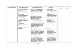 - 903 -
Kompetensi Dasar Materi Pembelajaran Kegiatan Pembelajaran Penilaian
Alokasi
Waktu
Sumber
Belajar
(4) Tulisan tangan
 Topik
Tindakan di sekolah
dan di rumah dengan
memberikan
keteladanan tentang
perilaku disiplin,
percaya diri,
bertanggung jawab,
cinta damai, dan kerja
sama.
 Multimedia
Layout dan dekorasi
yang membuat
tampilan teks lebih
menarik
yang ada dalam bahasa
Indonesia, kemungkinan
menggunakan ungkapan
lain, akibat jika tidak ada,
dsb.
Mengumpulkan Informasi
 Membaca rujukan dari
berbagai sumber,
termasuk buku teks,
untuk mengetahui fungsi
sosial, struktur teks, dan
unsur kebahasaan dari (a)
instruksi (instruction), (b)
tanda atau rambu (short
notice), (c) tanda
peringatan
(warning/caution).
 Membaca secara lebih
cermat semua (a) instruksi
(instruction), (b) tanda atau
rambu (short notice), (c)
tanda peringatan
(warning/caution) yang
telah terkumpul dalam
bentuk gambar dan foto
tersebut di atas, untuk
memberikan komentar dan
pandangannya tentang
jurnal belajar
sederhana berbahasa
Indonesia tentang
pengalaman belajar
memahami dan
membuat (a) instruksi
(instruction), (b) tanda
atau rambu (short
notice), (c) tanda
peringatan
(warning/caution),
termasuk kemudahan
dan kesulitannya.
Pengetahuan:
 Tes tertutalis
membaca dan
menulis teks yang
menuntut
pemahaman dan
kemampuan
menghasilkan teks
yang di dalamnya
termasuk instruksi,
tanda atau rambu,
dan tanda
 