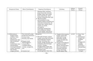 - 906 -
Kompetensi Dasar Materi Pembelajaran Kegiatan Pembelajaran Penilaian
Alokasi
Waktu
Sumber
Belajar
tekanan kata, intonasi
yang benar dan menulis
dengan ejaan dan tanda
baca yang benar, serta
tulisan yang jelas dan rapi.
 Membicarakan
permasalahan yang
dialami dalam membuat (a)
instruksi (instruction), (b)
tanda atau rambu (short
notice), (c) tanda
peringatan
(warning/caution) dan
menuliskannya dalam
jurnal belajar sederhana
dalam bahasa Indonesia.
3.10Memahami
fungsi sosial,
struktur teks,
dan unsur
kebahasaan dari
teks deskriptif
dengan
menyatakan dan
menanyakan
tentang deskripsi
orang, binatang,
dan benda,
sangat pendek
Teks deskriptif sangat
pendek dan sederhana,
tentang orang,
binatang, dan benda
 Fungsi sosial
Membanggakan,
mengenalkan,
mengidentifikasi,
memuji, mengkritik,
dsb.
 Struktur text
Mengamati
 Menyalin dengan tulisan
tangan yang rapi beberapa
teks deskriptif tentang
orang, binatang, dan
benda, sangat pendek dan
sederhana dari berbagai
sumber, dengan
menggunakan ejaan dan
tanda baca dengan benar.
 Membaca dan
mendengarkan teks-teks
 Tingkat ketercapaian
fungsi sosial teks
deskriptif orang,
binatang, benda,
sangat pendek dan
sederhana.
 Tingkat kelengkapan
dan keruntutan
dalam menyebutkan
dan menanyakan
tentang deskripsi
orang, binatang,
benda dalam teks
24 JP  Buku Teks
wajib
 Keteladanan
ucapan dan
tindakan
guru
menggunaka
n setiap
tindakan
komunikasi
interpersonal
/
transaksiona
l dengan
 