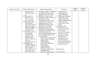 - 908 -
Kompetensi Dasar Materi Pembelajaran Kegiatan Pembelajaran Penilaian
Alokasi
Waktu
Sumber
Belajar
dengan a dan
the, dan plural (-
s).
(2) Kata ganti it,
they, she, we,
dst.; our, my,
your, their, dst.
(3) Kata sifat yang
sangat lazim,
young, old, clever,
big, small, easy,
difficult, dilligent,
tired, tall, short,
beautiful, dll.
(4) Kata kerja untuk
menyatakan
keadaan dan
tindakan rutin
dalam simple
present tense: be,
have, go,
play,get, take, dll.
(5) Penggunaan
nominal singular
dan plural secara
tepat, dengan
atau tanpa a, the,
this, those, my,
their, dsb secara
berbagai sumber, termasuk
dari internet, film, koran,
majalah, buku teks, dsb.
 Membaca rujukan dari
berbagai sumber, termasuk
buku teks, untuk
mengetahui fungsi sosial,
struktur teks, dan unsur
kebahasaan dari teks
deskriptif tentang orang,
binatang, dan benda.
 Membaca semua teks
deskriptif tentang orang,
binatang, dan benda yang
telah terkumpul tsb.,
secara lebih cermat dengan
cara mengidentifikasi dan
menyebutkan:
- fungsi sosial setiap teks
- nama orang, binatang,
benda yang
dideskripsikan
- sifat orang, binatang,
benda yang
dideskripsikan
- tindakan orang,
binatang, benda yang
dideskripsikan
- kosa kata, tata bahasa,
dalam proses
pembelajaran di
setiap tahapan.
 Observasi terhadap
kepedulian dan
kepercayaan diri
dalam melaksanakan
komunikasi, di
dalam dan di luar
kelas.
 Penilaian diri:
Pernyataan siswa
secara tertulis dalam
jurnal belajar
sederhana berbahasa
Indonesia tentang
pengalaman belajar
memahami dan
menghasilkan teks
deskriptif tentang
orang, binatang, benda,
termasuk kemudahan
dan kesulitannya.
Pengetahuan:
 Tes tertulis
 