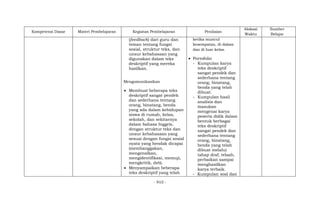 - 910 -
Kompetensi Dasar Materi Pembelajaran Kegiatan Pembelajaran Penilaian
Alokasi
Waktu
Sumber
Belajar
(feedback) dari guru dan
teman tentang fungsi
sosial, struktur teks, dan
unsur kebahasaan yang
digunakan dalam teks
deskriptif yang mereka
hasilkan.
Mengomunikasikan
 Membuat beberapa teks
deskriptif sangat pendek
dan sederhana tentang
orang, binatang, benda
yang ada dalam kehidupan
siswa di rumah, kelas,
sekolah, dan sekitarnya
dalam bahasa Inggris,
dengan struktur teks dan
unsur kebahasaan yang
sesuai dengan fungsi sosial
nyata yang hendak dicapai
(membanggakan,
mengenalkan,
mengidentifikasi, memuji,
mengkritik, dsb).
 Menyampaikan beberapa
teks deskriptif yang telah
ketika muncul
kesempatan, di dalam
dan di luar kelas.
 Portofolio
- Kumpulan karya
teks deskriptif
sangat pendek dan
sederhana tentang
orang, binatang,
benda yang telah
dibuat.
- Kumpulan hasil
analisis dan
masukan
mengenai karya
peserta didik dalam
bentuk berbagai
teks deskriptif
sangat pendek dan
sederhana tentang
orang, binatang,
benda yang telah
dibuat melalui
tahap draf, telaah,
perbaikan sampai
menghasilkan
karya terbaik.
- Kumpulan soal dan
 