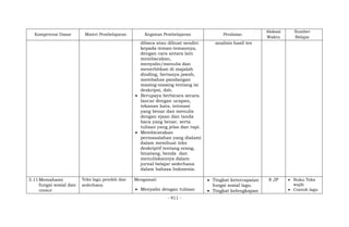 - 911 -
Kompetensi Dasar Materi Pembelajaran Kegiatan Pembelajaran Penilaian
Alokasi
Waktu
Sumber
Belajar
dibaca atau dibuat sendiri
kepada teman-temannya,
dengan cara antara lain
membacakan,
menyalin/menulis dan
menerbitkan di majalah
dinding, bertanya jawab,
membahas pandangan
masing-masing tentang isi
deskripsi, dsb.
 Berupaya berbicara secara
lancar dengan ucapan,
tekanan kata, intonasi
yang benar dan menulis
dengan ejaan dan tanda
baca yang benar, serta
tulisan yang jelas dan rapi.
 Membicarakan
permasalahan yang dialami
dalam membuat teks
deskriptif tentang orang,
binatang, benda dan
menuliskannya dalam
jurnal belajar sederhana
dalam bahasa Indonesia.
analisis hasil tes
3.11Memahami
fungsi sosial dan
unsur
Teks lagu pendek dan
sederhana
Mengamati
 Menyalin dengan tulisan
 Tingkat ketercapaian
fungsi sosial lagu.
 Tingkat kelengkapan
8 JP  Buku Teks
wajib
 Contoh lagu
 