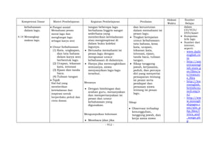 - 912 -
Kompetensi Dasar Materi Pembelajaran Kegiatan Pembelajaran Penilaian
Alokasi
Waktu
Sumber
Belajar
kebahasaan
dalam lagu.
4.14 Menangkap
makna lagu.
 Fungsi sosial
Memahami pesan
moral lagu dan
menghargai lagu
sebagai karya seni
 Unsur kebahasaan
(1) Kata, ungkapan,
dan tata bahasa
dalam karya seni
berbentuk lagu.
(2) Ucapan, tekanan
kata, intonasi
(3) Ejaan dan tanda
baca.
(4) Tulisan tangan
 Topik
Hal-hal yang
memberikan
keteladanan dan
inspirasi untuk
berperilaku peduli dan
cinta damai.
tangan beberapa lagu
berbahasa Inggris sangat
sederhana yang
memberikan keteladanan
atau menginspirasi di
dalam buku koleksi
lagunya.
 Berusaha memahami isi
pesan lagu dengan
menguasai unsur
kebahasaan di dalamnya.
 Hanya jika memungkinkan
semuanya, siswa
menyanyikan lagu-lagu
tersebut.
Menanya
 Dengan bimbingan dan
arahan guru, menanyakan
dan mempertanyakan isi
pesan dan unsur
kebahasaan yang
digunakan.
Mengumpulkan Informasi
 Membaca (dan jika
dan keruntutan
dalam memahami isi
pesan lagu.
 Tingkat ketepatan
unsur kebahasaan:
tata bahasa, kosa
kata, ucapan,
tekanan kata,
intonasi, ejaan,
tanda baca, tulisan
tangan.
 Sikap tanggung
jawab, kerjasama,
peduli, dan percaya
diri yang menyertai
pemaparan tentang
isi pesan serta
pendapat dan
perasaan siswa
tentang isi pesan
lagu.
Sikap:
 Observasi terhadap
kesungguhan,
tanggung jawab, dan
kerja sama siswa
dalam
CD/VCD/
DVD/kaset
 Kumpulan
lirik lagu
 Sumber dari
internet,
seperti:
- www.daily
english.co
m
- http://am
ericanengl
ish.state.g
ov/files/a
e/resourc
e_files
- http://lea
rnenglish.
britishcou
ncil.org/e
n/
- http://ww
w.myengli
shpages.c
om/site_p
hp_files/l
yrics_and
_songs.ph
p
 