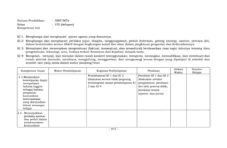 - 915 -
Satuan Pendidikan : SMP/MTs
Kelas : VIII (delapan)
Kompetensi Inti :
KI 1: Menghargai dan menghayati ajaran agama yang dianutnya.
KI 2: Menghargai dan menghayati perilaku jujur, disiplin, tanggungjawab, peduli (toleransi, gotong royong), santun, percaya diri,
dalam berinteraksi secara efektif dengan lingkungan sosial dan alam dalam jangkauan pergaulan dan keberadaannya
KI 3: Memahami dan menerapkan pengetahuan (faktual, konseptual, dan prosedural) berdasarkan rasa ingin tahunya tentang ilmu
pengetahuan, teknologi, seni, budaya terkait fenomena dan kejadian tampak mata.
KI 4: Mengolah, menyaji, dan menalar dalam ranah konkret (menggunakan, mengurai, merangkai, memodifikasi, dan membuat) dan
ranah abstrak (menulis, membaca, menghitung, menggambar, dan mengarang) sesuai dengan yang dipelajari di sekolah dan
sumber lain yang sama dalam sudut pandang/teori.
Kompetensi Dasar Materi Pembelajaran Kegiatan Pembelajaran Penilaian
Alokasi
Waktu
Sumber
Belajar
1.1 Mensyukuri
kesempatan dapat
mempelajari
bahasa Inggris
sebagai bahasa
pengantar
komunikasi
Internasional
yang diwujudkan
dalam semangat
belajar
Pembelajaran KI 1 dan KI 2
dilakukan secara tidak langsung
(terintegrasi) dalam pembelajaran KI
3 dan KI 4
Penilaian KI 1 dan KI 2
dilakukan melalui
pengamatan, penilaian
diri oleh peserta didik,
penilaian teman
sejawat, dan jurnal
2.4. Menunjukkan
perilaku santun
dan peduli dalam
melaksanakan
komunikasi
 