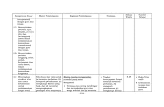 - 916 -
Kompetensi Dasar Materi Pembelajaran Kegiatan Pembelajaran Penilaian
Alokasi
Waktu
Sumber
Belajar
interpersonal
dengan guru dan
teman.
2.5. Menunjukkan
perilaku jujur,
disiplin, percaya
diri, dan
bertanggung
jawab dalam
melaksanakan
komunikasi
transaksional
dengan guru
dan teman.
2.6. Menunjukkan
perilaku
tanggung jawab,
peduli,
kerjasama, dan
cinta damai,
dalam
melaksanakan
komunikasi
fungsional.
3.1 Menerapkan
struktur teks
dan unsur
kebahasaan
untuk
melaksanakan
fungsi sosial
Teks lisan dan tulis untuk
(a) meminta perhatian, (b)
mengecek pemahaman, (c)
menghargai kinerja yang
baik, dan (d) meminta/
mengungkapkan
pendapat serta responnya
Masing-masing menggunakan
prosedur yang sama
Mengamati
 Terbiasa atau sering mendengar
dan menyaksikan guru dan
warga sekolah lain (a) meminta
 Tingkat
ketercapaian fungsi
sosial (a) meminta
perhatian, (b)
mengecek
pemahaman, (c)
menghargai kinerja
8 JP  Buku Teks
wajib
 Keteladanan
ucapan dan
tindakan
guru
 