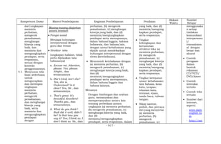 - 917 -
Kompetensi Dasar Materi Pembelajaran Kegiatan Pembelajaran Penilaian
Alokasi
Waktu
Sumber
Belajar
dari ungkapan
meminta
perhatian,
mengecek
pemahaman,
menghargai
kinerja yang
baik, dan
meminta dan
mengungkapkan
pendapat, serta
responnya,
sesuai dengan
konteks
penggunaannya.
4.1 Menyusun teks
lisan sederhana
untuk
mengucapkan
dan merespon
ungkapan
meminta
perhatian,
mengecek
pemahaman,
dan menghargai
kinerja yang
baik, serta
meminta dan
mengungkapkan
pendapat
dengan
Masing-masing diajarkan
secara terpisah
 Fungsi sosial
Menjaga hubungan
interpersonal dengan
guru dan teman
 Struktur teks
(ungkapan hafalan, tidak
perlu dijelaskan tata
bahasanya)
a. Excuse me. Attention,
please. Yes, please.
Alright., dan
semacamnya
b. She’s kind, isn’t she?
Yes, she is.
Understood? Is it
clear? Yes, Sir., dan
semacamnya.
c. That’s great. It’s
beautiful. Excellent!
Thanks you., dan
semacamnya.
d. What do you think?
Rudi did it well, didn’t
he? Is that how you
say it? Yes, I think so. I
don’t think so. No., dan
perhatian, (b) mengecek
pemahaman, (c) menghargai
kinerja yang baik, dan (d)
meminta/mengungkapkan
pendapat serta meresponnya,
dalam bahasa Inggris, bahasa
Indonesia, dan bahasa lain,
dengan unsur kebahasaan yang
dipilih untuk mendekatkan
hubungan interpersonal dengan
siswa (keteladanan).
 Mencontoh keteladanan dengan
(a) meminta perhatian, (b)
mengecek pemahaman, (c)
menghargai kinerja yang baik,
dan (d)
meminta/mengungkapkan
pendapat serta meresponnya,
dalam bahasa Inggris dan
bahasa lainnya.
Menanya
Dengan bimbingan dan arahan
guru, menanyakan dan
mempertanyakan antara lain
tentang perbedaan antara
ungkapan (a) meminta perhatian,
(b) mengecek pemahaman, (c)
menghargai kinerja yang baik,
dan (d)
meminta/mengungkapkan
pendapat, serta responnya, dalam
yang baik, dan (d)
meminta/mengung
kapkan pendapat,
serta responnya.
 Tingkat
kelengkapan dan
keruntutan
struktur teks (a)
meminta perhatian,
(b) mengecek
pemahaman, (c)
menghargai kinerja
yang baik, dan (d)
meminta/mengung
kapkan pendapat,
serta responnya.
 Tingkat ketepatan
unsur kebahasaan:
tata bahasa, kosa
kata, ucapan,
tekanan kata,
intonasi, ejaan,
tanda baca, tulisan
tangan.
 Sikap santun,
peduli, dan percaya
diri yang menyertai
(a) meminta
perhatian, (b)
mengecek
pemahaman, (c)
menggunaka
n setiap
tindakan
komunikasi
interpersona
l/
transaksion
al dengan
benar dan
akurat
 Contoh
peragaan
dalam
bentuk
rekaman
CD/VCD/
DVD/kaset
 Contoh
interaksi
tertulis
 Contoh teks
tertulis
 Sumber dari
internet,
seperti:
- www.daily
english.co
m
- http://am
 