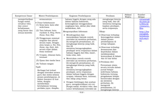 - 918 -
Kompetensi Dasar Materi Pembelajaran Kegiatan Pembelajaran Penilaian
Alokasi
Waktu
Sumber
Belajar
memperhatikan
fungsi sosial,
struktur teks,
dan unsur
kebahasaan
yang benar dan
sesuai konteks
semacamnya.
 Unsur kebahasaan
(1) Kosa kata: kata sifat
sederhana
(2) Tata bahasa: kata
rujukan it, they, these,
those, that, this.
(3) Penggunaan nominal
singular dan plural
secara tepat, dengan
atau tanpa a, the, this,
those, my, their, dsb
secara tepat dalam
frasa nominal
(4) Ucapan, tekanan kata,
intonasi
(5) Ejaan dan tanda baca
(6) Tulisan tangan
Topik
Berbagai hal terkait
dengan interaksi antara
guru dan siswa selama
proses pembelajaran, di
dalam maupun di luar
kelas, dengan
memberikan
keteladanan tentang
perilaku jujur, disiplin,
bahasa Inggris dengan yang ada
dalam bahasa Indonesia,
kemungkinan menggunakan
ungkapan lain, akibat jika tidak
melakukan, dsb.
Mengumpulkan Informasi
 Mendengarkan dan
menyaksikan banyak contoh
interaksi (a) meminta perhatian,
(b) mengecek pemahaman, (c)
menghargai kinerja yang baik,
dan (d)
meminta/mengungkapkan
pendapat serta responnya dalam
bahasa Inggris dari film, kaset,
buku teks, dsb.
 Menirukan contoh-contoh
interaksi (a) meminta perhatian,
(b) mengecek pemahaman, (c)
menghargai kinerja yang baik,
dan (d)
meminta/mengungkapkan
pendapat, serta responnya
dalam bahasa Inggris dengan
ucapan, tekanan kata, intonasi,
dan sikap yang benar.
 Dengan bimbingan dan arahan
guru, mengidentifikasi ciri-ciri
(fungsi sosial, struktur teks, dan
unsur kebahasaan) interaksi (a)
menghargai kinerja
yang baik, dan (d)
meminta/mengung
kapkan pendapat,
serta responnya.
Sikap:
 Observasi terhadap
kesungguhan siswa
dalam proses
pembelajaran di
setiap tahapan.
 Observasi terhadap
kesantunan dan
kepedulian dalam
melaksanakan
komunikasi di dalam
dan di luar kelas
 Penilaian diri:
Pernyataan siswa
secara tertulis dalam
jurnal belajar
sederhana bahasa
Indonesia tentang
pengalaman belajar
berinteraksi dengan
(a) meminta
perhatian, (b)
mengecek
pemahaman, (c)
menghargai kinerja
ericanengli
sh.state.go
v/files/ae
/resource_
files
- http://lea
rnenglish.
britishcou
ncil.org/e
n/
 