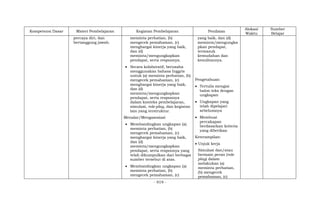 - 919 -
Kompetensi Dasar Materi Pembelajaran Kegiatan Pembelajaran Penilaian
Alokasi
Waktu
Sumber
Belajar
percaya diri, dan
bertanggung jawab.
meminta perhatian, (b)
mengecek pemahaman, (c)
menghargai kinerja yang baik,
dan (d)
meminta/mengungkapkan
pendapat, serta responnya.
 Secara kolaboratif, berusaha
menggunakan bahasa Inggris
untuk (a) meminta perhatian, (b)
mengecek pemahaman, (c)
menghargai kinerja yang baik,
dan (d)
meminta/mengungkapkan
pendapat, serta responnya
dalam konteks pembelajaran,
simulasi, role-play, dan kegiatan
lain yang terstruktur.
Menalar/Mengasosiasi
 Membandingkan ungkapan (a)
meminta perhatian, (b)
mengecek pemahaman, (c)
menghargai kinerja yang baik,
dan (d)
meminta/mengungkapkan
pendapat, serta responnya yang
telah dikumpulkan dari berbagai
sumber tersebut di atas.
 Membandingkan ungkapan (a)
meminta perhatian, (b)
mengecek pemahaman, (c)
yang baik, dan (d)
meminta/mengungka
pkan pendapat,
termasuk
kemudahan dan
kesulitannya.
Pengetahuan:
 Tertulis mengisi
balon teks dengan
ungkapan
 Ungkapan yang
telah dipelajari
sebelumnya
 Membuat
percakapan
berdasarkan kriteria
yang diberikan
Keterampilan:
 Unjuk kerja
Simulasi dan/atau
bermain peran (role
play) dalam
melakukan (a)
meminta perhatian,
(b) mengecek
pemahaman, (c)
 