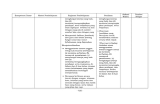 - 920 -
Kompetensi Dasar Materi Pembelajaran Kegiatan Pembelajaran Penilaian
Alokasi
Waktu
Sumber
Belajar
menghargai kinerja yang baik,
dan (d)
meminta/mengungkapkan
pendapat, serta responnya yang
telah dipelajari tersebut di atas
dengan yang ada di sumber-
sumber lain, atau dengan yang
 Memperoleh balikan (feedback)
dari guru dan teman tentang
fungsi sosial dan unsur
kebahasaan yang digunakan.
Mengomunikasikan
 Menggunakan bahasa Inggris
setiap kali muncul kesempatan
(a) meminta perhatian, (b)
mengecek pemahaman, (c)
menghargai kinerja yang baik,
dan (d)
meminta/mengungkapkan
pendapat, serta responnya, di
dalam dan di luar kelas, dengan
unsur kebahasaan yang dapat
mendekatkan hubungan
interpersonal.
 Berupaya berbicara secara
lancar dengan ucapan, tekanan
kata, intonasi yang benar dan
menulis dengan ejaan dan tanda
baca yang benar, serta tulisan
yang jelas dan rapi.
menghargai kinerja
yang baik, dan (d)
meminta/mengungka
pkan pendapat, serta
responnya.
 Observasi:
(penilaian yang
bertujuan untuk
memberikan balikan
secara lebih cepat)
Observasi terhadap
tindakan siswa
menggunakan
bahasa Inggris untuk
(a) meminta
perhatian, (b)
mengecek
pemahaman, (c)
menghargai kinerja
yang baik, dan (d)
meminta/mengungka
pkan pendapat, dan
responnya, ketika
muncul kesempatan
di dalam dan di luar
kelas.
 