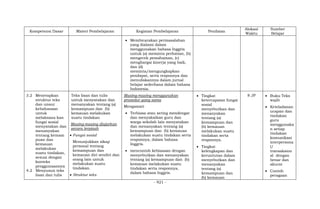 - 921 -
Kompetensi Dasar Materi Pembelajaran Kegiatan Pembelajaran Penilaian
Alokasi
Waktu
Sumber
Belajar
 Membicarakan permasalahan
yang dialami dalam
menggunakan bahasa Inggris
untuk (a) meminta perhatian, (b)
mengecek pemahaman, (c)
menghargai kinerja yang baik,
dan (d)
meminta/mengungkapkan
pendapat, serta responnya dan
menuliskannya dalam jurnal
belajar sederhana dalam bahasa
Indonesia.
3.2 Menerapkan
struktur teks
dan unsur
kebahasaan
untuk
melaksana kan
fungsi sosial
menyatakan dan
menanyakan
tentang kemam
puan dan
kemauan
melakukan
suatu tindakan,
sesuai dengan
konteks
penggunaannya
4.2 Menyusun teks
lisan dan tulis
Teks lisan dan tulis
untuk menyatakan dan
menanyakan tentang (a)
kemampuan dan (b)
kemauan melakukan
suatu tindakan
Masing-masing diajarkan
secara terpisah
 Fungsi sosial
Menunjukkan sikap
personal tentang
kemampuan dan
kemauan diri sendiri dan
orang lain untuk
melakukan suatu
tindakan.
 Struktur teks
Masing-masing menggunakan
prosedur yang sama
Mengamati
 Terbiasa atau sering mendengar
dan menyaksikan guru dan
warga sekolah lain menyatakan
dan menanyakan tentang (a)
kemampuan dan (b) kemauan
melakukan suatu tindakan serta
responnya, dalam bahasa
Inggris.
 mencontoh kebiasaan dengan
menyebutkan dan menanyakan
tentang (a) kemampuan dan (b)
kemauan melakukan suatu
tindakan serta responnya,
dalam bahasa Inggris.
 Tingkat
ketercapaian fungsi
sosial
menyebutkan dan
menanyakan
tentang (a)
kemampuan dan
(b) kemauan
melakukan suatu
tindakan serta
responnya.
 Tingkat
kelengkapan dan
keruntutan dalam
menyebutkan dan
menanyakan
tentang (a)
kemampuan dan
(b) kemauan
8 JP  Buku Teks
wajib
 Keteladanan
ucapan dan
tindakan
guru
menggunaka
n setiap
tindakan
komunikasi
interpersona
l/
transaksion
al dengan
benar dan
akurat
 Contoh
peragaan
 
