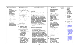 - 922 -
Kompetensi Dasar Materi Pembelajaran Kegiatan Pembelajaran Penilaian
Alokasi
Waktu
Sumber
Belajar
untuk
menyatakan dan
menanyakan
tentang
kemampuan
dan kemauan
melakukan
suatu tindakan,
dengan
memperhatikan
fungsi sosial,
struktur teks,
dan unsur
kebahasaan
yang benar dan
sesuai konteks
g. Can you play the
guitar? Yes, I can. I’m
sorry I can’t answer the
question. My uncle can
run very fast., dan
semacamnya.
h. I promise I will come to
your birthday party.
Yes, sure, she will
return the book soon.
She will not take the
train., dan
semacamnya
 Unsur kebahasaan
(9) Kata kerja bantu
modal: can, will.
(10) Kosa kata terkait
kegiatan dan
tindakan sehari-hari
di lingkungan
rumah, kelas,
sekolah, dan
masyarakat.
(11) Penggunaan
nominal singular dan
plural secara tepat,
dengan atau tanpa a,
the, this, those, my,
their, dsb secara
Menanya
Dengan bimbingan dan arahan
guru, menanyakan dan
mempertanyakan antara lain
tentang perbedaan antara cara
menyebutkan dan menanyakan
tentang (a) kemampuan dan (b)
kemauan melakukan suatu
tindakan serta responnya, dalam
bahasa Inggris dengan yang ada
dalam bahasa Indonesia,
kemungkinan menggunakan
ungkapan lain, akibat jika tidak
melakukan, dsb.
Mengumpulkan Informasi
 Mendengarkan dan
menyaksikan banyak contoh
interaksi dengan menyebutkan
dan menanyakan tentang (a)
kemampuan dan (b) kemauan
melakukan suatu tindakan serta
responnya dalam bahasa Inggris
dari film, kaset, buku teks, dsb.
 Menirukan contoh-contoh
interaksi dengan menyebutkan
dan menanyakan tentang (a)
kemampuan dan (b) kemauan
melakukan suatu tindakan serta
melakukan suatu
tindakan serta
responnya.
 Tingkat ketepatan
unsur kebahasaan:
tata bahasa, kosa
kata, ucapan,
tekanan kata,
intonasi, ejaan,
tanda baca, tulisan
tangan.
 Sikap tanggung
jawab, kerjasama,
peduli, dan percaya
diri yang menyertai
tindakan
menyebutkan dan
menanyakan
tentang (a)
kemampuan dan
(b) kemauan
melakukan suatu
tindakan serta
responnya
Sikap:
 Observasi terhadap
kesungguhan,
tanggung jawab,
dan kerja sama
siswa dalam proses
dalam
bentuk
rekaman
CD/VCD/
DVD/kaset
 Contoh
interaksi
tertulis
 Contoh teks
tertulis
 Sumber dari
internet,
seperti:
- www.daily
english.co
m
- http://am
ericanengli
sh.state.go
v/files/ae
/resource_
files
- http://lea
rnenglish.
britishcou
ncil.org/e
n/
 