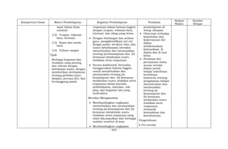 - 923 -
Kompetensi Dasar Materi Pembelajaran Kegiatan Pembelajaran Penilaian
Alokasi
Waktu
Sumber
Belajar
tepat dalam frasa
nominal
(12) Ucapan, tekanan
kata, intonasi,
(13) Ejaan dan tanda
baca
(14) Tulisan tangan
Topik
Berbagai kegiatan dan
tindakan yang penting
dan relevan dengan
kehidupan siswa, dengan
memberikan keteladanan
tentang perilaku jujur,
disiplin, percaya diri, dan
bertanggung jawab.
responnya dalam bahasa Inggris
dengan ucapan, tekanan kata,
intonasi, dan sikap yang benar.
 Dengan bimbingan dan arahan
guru, mengidentifikasi ciri-ciri
(fungsi sosial, struktur teks, dan
unsur kebahasaan) interaksi
menyebutkan dan menanyakan
tentang (a) kemampuan dan (b)
kemauan melakukan suatu
tindakan serta responnya.
 Secara kolaboratif, berusaha
menggunakan bahasa Inggris
untuk menyebutkan dan
menanyakan tentang (a)
kemampuan dan (b) kemauan
melakukan suatu tindakan serta
responnya dalam konteks
pembelajaran, simulasi, role-
play, dan kegiatan lain yang
terstruktur.
Menalar/Mengasosiasi
 Membandingkan ungkapan
menyebutkan dan menanyakan
tentang (a) kemampuan dan (b)
kemauan melakukan suatu
tindakan serta responnya yang
telah dikumpulkan dari berbagai
sumber tersebut di atas.
 Membandingkan ungkapan
pembelajaran di
setiap tahapan.
 Observasi terhadap
kepedulian dan
kepercayaan diri
dalam
melaksanakan
komunikasi, di
dalam dan di luar
kelas.
 Penilaian diri
pernyataan siswa
secara tertulis
dalam jurnal
belajar sederhana
berbahasa
Indonesia tentang
pengalaman belajar
menyebutkan dan
menanyakan
tentang (a)
kemampuan dan
(b) kemauan
melakukan suatu
tindakan serta
responnya,
termasuk
kemudahan dan
kesulitannya.
Pengetahuan:
 Tes tertulis
 