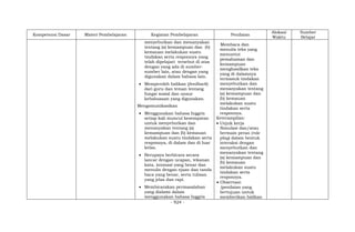 - 924 -
Kompetensi Dasar Materi Pembelajaran Kegiatan Pembelajaran Penilaian
Alokasi
Waktu
Sumber
Belajar
menyebutkan dan menanyakan
tentang (a) kemampuan dan (b)
kemauan melakukan suatu
tindakan serta responnya yang
telah dipelajari tersebut di atas
dengan yang ada di sumber-
sumber lain, atau dengan yang
digunakan dalam bahasa lain.
 Memperoleh balikan (feedback)
dari guru dan teman tentang
fungsi sosial dan unsur
kebahasaan yang digunakan.
Mengomunikasikan
 Menggunakan bahasa Inggris
setiap kali muncul kesempatan
untuk menyebutkan dan
menanyakan tentang (a)
kemampuan dan (b) kemauan
melakukan suatu tindakan serta
responnya, di dalam dan di luar
kelas.
 Berupaya berbicara secara
lancar dengan ucapan, tekanan
kata, intonasi yang benar dan
menulis dengan ejaan dan tanda
baca yang benar, serta tulisan
yang jelas dan rapi.
 Membicarakan permasalahan
yang dialami dalam
menggunakan bahasa Inggris
Membaca dan
menulis teks yang
menuntut
pemahaman dan
kemampuan
menghasilkan teks
yang di dalamnya
termasuk tindakan
menyebutkan dan
menanyakan tentang
(a) kemampuan dan
(b) kemauan
melakukan suatu
tindakan serta
responnya.
Keterampilan:
 Unjuk kerja
Simulasi dan/atau
bermain peran (role
play) dalam bentuk
interaksi dengan
menyebutkan dan
menanyakan tentang
(a) kemampuan dan
(b) kemauan
melakukan suatu
tindakan serta
responnya.
 Observasi:
(penilaian yang
bertujuan untuk
memberikan balikan
 