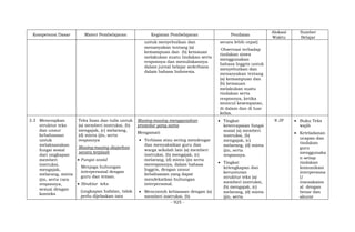 - 925 -
Kompetensi Dasar Materi Pembelajaran Kegiatan Pembelajaran Penilaian
Alokasi
Waktu
Sumber
Belajar
untuk menyebutkan dan
menanyakan tentang (a)
kemampuan dan (b) kemauan
melakukan suatu tindakan serta
responnya dan menuliskannya
dalam jurnal belajar sederhana
dalam bahasa Indonesia.
secara lebih cepat)
Observasi terhadap
tindakan siswa
menggunakan
bahasa Inggris untuk
menyebutkan dan
menanyakan tentang
(a) kemampuan dan
(b) kemauan
melakukan suatu
tindakan serta
responnya, ketika
muncul kesempatan,
di dalam dan di luar
kelas.
3.3 Menerapkan
struktur teks
dan unsur
kebahasaan
untuk
melaksanakan
fungsi sosial
dari ungkapan
memberi
instruksi,
mengajak,
melarang, minta
ijin, serta cara
responnya,
sesuai dengan
konteks
Teks lisan dan tulis untuk
(a) memberi instruksi, (b)
mengajak, (c) melarang,
(d) minta ijin, serta
responnya
Masing-masing diajarkan
secara terpisah
 Fungsi sosial
Menjaga hubungan
interpersonal dengan
guru dan teman.
 Struktur teks
(ungkapan hafalan, tidak
perlu dijelaskan tata
Masing-masing menggunakan
prosedur yang sama
Mengamati
 Terbiasa atau sering mendengar
dan menyaksikan guru dan
warga sekolah lain (a) memberi
instruksi, (b) mengajak, (c)
melarang, (d) minta ijin serta
meresponnya, dalam bahasa
Inggris, dengan unsur
kebahasaan yang dapat
mendekatkan hubungan
interpersonal.
 Mencontoh kebiasaan dengan (a)
memberi instruksi, (b)
 Tingkat
ketercapaian fungsi
sosial (a) memberi
instruksi, (b)
mengajak, (c)
melarang, (d) minta
ijin, serta
responnya.
 Tingkat
kelengkapan dan
keruntutan
struktur teks (a)
memberi instruksi,
(b) mengajak, (c)
melarang, (d) minta
ijin, serta
8 JP  Buku Teks
wajib
 Keteladanan
ucapan dan
tindakan
guru
menggunaka
n setiap
tindakan
komunikasi
interpersona
l/
transaksion
al dengan
benar dan
akurat
 