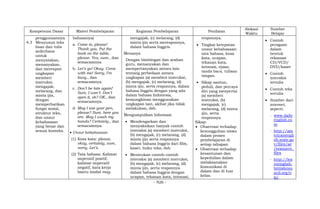 - 926 -
Kompetensi Dasar Materi Pembelajaran Kegiatan Pembelajaran Penilaian
Alokasi
Waktu
Sumber
Belajar
penggunaannya
4.3 Menyusun teks
lisan dan tulis
sederhana
untuk
menyatakan,
menanyakan,
dan merespon
ungkapan
memberi
instruksi,
mengajak,
melarang, dan
minta ijin,
dengan
memperhatikan
fungsi sosial,
struktur teks,
dan unsur
kebahasaan
yang benar dan
sesuai konteks.
bahasanya)
a. Come in, please!
Thank you. Put the
book on the table,
please. Yes, sure., dan
semacamnya
b. Let’s go! Okay. Come
with me! Sorry, I’m
busy., dan
semacamnya.
c. Don’t be late again!
Sure, I won’t. Don’t
open it, ok? OK., dan
semacamnya.
d. May I use your pen,
please? Sure, here you
are. May I wash my
hands? Certainly., dan
semacamnya.
 Unsur kebahasaan
(1) Kosa kata: please,
okay, certainly, sure,
sorry, Let’s.
(2) Tata bahasa: Kalimat
imperatif positif,
kalimat imperatif
negatif, kata kerja
bantu modal may.
mengajak, (c) melarang, (d)
minta ijin serta meresponnya,
dalam bahasa Inggris.
Menanya
Dengan bimbingan dan arahan
guru, menanyakan dan
mempertanyakan antara lain
tentang perbedaan antara
ungkapan (a) memberi instruksi,
(b) mengajak, (c) melarang, (d)
minta ijin, serta responnya, dalam
bahasa Inggris dengan yang ada
dalam bahasa Indonesia,
kemungkinan menggunakan
ungkapan lain, akibat jika tidak
melakukan, dsb.
Mengumpulkan Informasi
 Mendengarkan dan
menyaksikan banyak contoh
interaksi (a) memberi instruksi,
(b) mengajak, (c) melarang, (d)
minta ijin serta responnya
dalam bahasa Inggris dari film,
kaset, buku teks, dsb.
 Menirukan contoh-contoh
interaksi (a) memberi instruksi,
(b) mengajak, (c) melarang, (d)
minta ijin, serta responnya
dalam bahasa Inggris dengan
ucapan, tekanan kata, intonasi,
responnya.
 Tingkat ketepatan
unsur kebahasaan:
tata bahasa, kosa
kata, ucapan,
tekanan kata,
intonasi, ejaan,
tanda baca, tulisan
tangan.
 Sikap santun,
peduli, dan percaya
diri yang menyertai
(a) memberi
instruksi, (b)
mengajak, (c)
melarang, (d) minta
ijin, serta
responnya.
Sikap:
 Observasi terhadap
kesungguhan siswa
dalam proses
pembelajaran di
setiap tahapan.
 Observasi terhadap
kesantunan dan
kepedulian dalam
melaksanakan
komunikasi di
dalam dan di luar
kelas.
 Contoh
peragaan
dalam
bentuk
rekaman
CD/VCD/
DVD/kaset
 Contoh
interaksi
tertulis
 Contoh teks
tertulis
 Sumber dari
internet,
seperti:
- www.daily
english.co
m
- http://am
ericanengli
sh.state.go
v/files/ae
/resource_
files
- http://lea
rnenglish.
britishcou
ncil.org/e
n/
 
