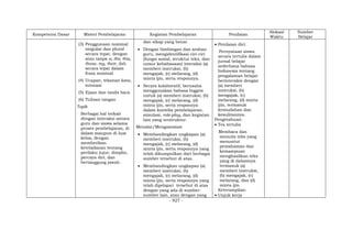 - 927 -
Kompetensi Dasar Materi Pembelajaran Kegiatan Pembelajaran Penilaian
Alokasi
Waktu
Sumber
Belajar
(3) Penggunaan nominal
singular dan plural
secara tepat, dengan
atau tanpa a, the, this,
those, my, their, dsb
secara tepat dalam
frasa nominal
(4) Ucapan, tekanan kata,
intonasi
(5) Ejaan dan tanda baca
(6) Tulisan tangan
Topik
Berbagai hal terkait
dengan interaksi antara
guru dan siswa selama
proses pembelajaran, di
dalam maupun di luar
kelas, dengan
memberikan
keteladanan tentang
perilaku jujur, disiplin,
percaya diri, dan
bertanggung jawab.
dan sikap yang benar.
 Dengan bimbingan dan arahan
guru, mengidentifikasi ciri-ciri
(fungsi sosial, struktur teks, dan
unsur kebahasaan) interaksi (a)
memberi instruksi, (b)
mengajak, (c) melarang, (d)
minta ijin, serta responnya.
 Secara kolaboratif, berusaha
menggunakan bahasa Inggris
untuk (a) memberi instruksi, (b)
mengajak, (c) melarang, (d)
minta ijin, serta responnya
dalam konteks pembelajaran,
simulasi, role-play, dan kegiatan
lain yang terstruktur.
Menalar/Mengasosiasi
 Membandingkan ungkapan (a)
memberi instruksi, (b)
mengajak, (c) melarang, (d)
minta ijin, serta responnya yang
telah dikumpulkan dari berbagai
sumber tersebut di atas.
 Membandingkan ungkapan (a)
memberi instruksi, (b)
mengajak, (c) melarang, (d)
minta ijin, serta responnya yang
telah dipelajari tersebut di atas
dengan yang ada di sumber-
sumber lain, atau dengan yang
 Penilaian diri:
Pernyataan siswa
secara tertulis dalam
jurnal belajar
sederhana bahasa
Indonesia tentang
pengalaman belajar
berinteraksi dengan
(a) memberi
instruksi, (b)
mengajak, (c)
melarang, (d) minta
ijin, termasuk
kemudahan dan
kesulitannya.
Pengetahuan:
 Tes tertulis
Membaca dan
menulis teks yang
menuntut
pemahaman dan
kemampuan
menghasilkan teks
yang di dalamnya
termasuk (a)
memberi instruksi,
(b) mengajak, (c)
melarang, dan (d)
minta ijin
Keterampilan:
 Unjuk kerja
 