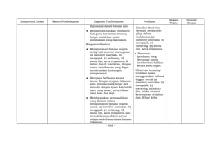 - 928 -
Kompetensi Dasar Materi Pembelajaran Kegiatan Pembelajaran Penilaian
Alokasi
Waktu
Sumber
Belajar
digunakan dalam bahasa lain.
 Memperoleh balikan (feedback)
dari guru dan teman tentang
fungsi sosial dan unsur
kebahasaan yang digunakan.
Mengomunikasikan
 Menggunakan bahasa Inggris
setiap kali muncul kesempatan
(a) memberi instruksi, (b)
mengajak, (c) melarang, (d)
minta ijin, serta responnya, di
dalam dan di luar kelas, dengan
unsur kebahasaan yang dapat
mendekatkan hubungan
interpersonal.
 Berupaya berbicara secara
lancar dengan ucapan, tekanan
kata, intonasi yang benar dan
menulis dengan ejaan dan tanda
baca yang benar, serta tulisan
yang jelas dan rapi.
 Membicarakan permasalahan
yang dialami dalam
menggunakan bahasa Inggris
untuk (a) memberi instruksi, (b)
mengajak, (c) melarang, (d)
minta ijin, serta responnya dan
menuliskannya dalam jurnal
belajar sederhana dalam bahasa
Indonesia.
Simulasi dan/atau
bermain peran (role
play) dalam
melakukan (a)
memberi instruksi, (b)
mengajak, (c)
melarang, (d) minta
ijin, serta responnya.
 Observasi:
(penilaian yang
bertujuan untuk
memberikan balikan
secara lebih cepat)
Observasi terhadap
tindakan siswa
menggunakan bahasa
Inggris untuk (a)
memberi instruksi, (b)
mengajak, (c)
melarang, (d) minta
ijin, ketika muncul
kesempatan di dalam
dan di luar kelas.
 