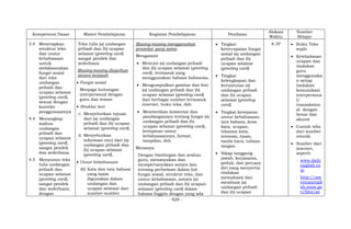 - 929 -
Kompetensi Dasar Materi Pembelajaran Kegiatan Pembelajaran Penilaian
Alokasi
Waktu
Sumber
Belajar
3.4 Menerapkan
struktur teks
dan unsur
kebahasaan
untuk
melaksanakan
fungsi sosial
dari teks
undangan
pribadi dan
ucapan selamat
(greeting card),
sesuai dengan
konteks
penggunaannya
4.4 Menangkap
makna
undangan
pribadi dan
ucapan selamat
(greeting card),
sangat pendek
dan sederhana.
4.5 Menyusun teks
tulis undangan
pribadi dan
ucapan selamat
(greeting card),
sangat pendek
dan sederhana,
dengan
Teks tulis (a) undangan
pribadi dan (b) ucapan
selamat (greeting card)
sangat pendek dan
sederhana
Masing-masing diajarkan
secara terpisah
 Fungsi sosial
Menjaga hubungan
interpersonal dengan
guru dan teman
 Struktur text
c. Menyebutkan tujuan
dari (a) undangan
pribadi dan (b) ucapan
selamat (greeting card).
d. Menyebutkan
informasi rinci dari (a)
undangan pribadi dan
(b) ucapan selamat
(greeting card).
 Unsur kebahasaan
(6) Kata dan tata bahasa
yang lazim
digunakan dalam
undangan dan
ucapan selamat dari
sumber-sumber
Masing-masing menggunakan
prosedur yang sama
Mengamati
 Mencari (a) undangan pribadi
dan (b) ucapan selamat (greeting
card), termasuk yang
menggunakan bahasa Indonesia.
 Mengumpulkan gambar dan foto
(a) undangan pribadi dan (b)
ucapan selamat (greeting card)
dari berbagai sumber termasuk
internet, buku teks, dsb.
 Memberikan komentar dan
pandangannya tentang fungsi (a)
undangan pribadi dan (b)
ucapan selamat (greeting card),
ketepatan unsur
kebahasaannya, format,
tampilan, dsb.
Menanya
Dengan bimbingan dan arahan
guru, menanyakan dan
mempertanyakan antara lain
tentang perbedaan dalam hal
fungsi sosial, struktur teks, dan
unsur kebahasaan, antara (a)
undangan pribadi dan (b) ucapan
selamat (greeting card) dalam
bahasa Inggris dengan yang ada
 Tingkat
ketercapaian fungsi
sosial (a) undangan
pribadi dan (b)
ucapan selamat
(greeting card)
 Tingkat
kelengkapan dan
keruntutan (a)
undangan pribadi
dan (b) ucapan
selamat (greeting
card).
 Tingkat ketepatan
unsur kebahasaan:
tata bahasa, kosa
kata, ucapan,
tekanan kata,
intonasi, ejaan,
tanda baca, tulisan
tangan.
 Sikap tanggung
jawab, kerjasama,
peduli, dan percaya
diri yang menyertai
tindakan
memahami dan
membuat (a)
undangan pribadi
dan (b) ucapan
8 JP  Buku Teks
wajib
 Keteladanan
ucapan dan
tindakan
guru
menggunaka
n setiap
tindakan
komunikasi
interpersona
l/
transaksion
al dengan
benar dan
akurat
 Contoh teks
dari sumber
otentik
 Sumber dari
internet,
seperti:
- www.daily
english.co
m
- http://am
ericanengli
sh.state.go
v/files/ae
 