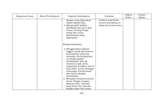 - 867 -
Kompetensi Dasar Materi Pembelajaran Kegiatan Pembelajaran Penilaian
Alokasi
Waktu
Sumber
Belajar
dengan yang digunakan
dalam bahasa lain.
 Memperoleh balikan
(feedback) dari guru dan
teman tentang fungsi
sosial dan unsur
kebahasaan yang
digunakan.
Mengomunikasikan
 Menggunakan bahasa
Inggris setiap kali muncul
kesempatan untuk (a)
menyapa, (b) berpamitan,
(c) mengucapkan
terimakasih, dan (d)
meminta maaf, serta
responnya di dalam dan di
luar kelas, untuk menjaga
hubungan interpersonal
dan sesuai dengan
konteksnya.
 Berupaya berbicara secara
lancar dengan ucapan,
tekanan kata, intonasi
yang benar dan menulis
dengan ejaan dan tanda
meminta maaf ketika
muncul kesempatan di
dalam dan di luar kelas.
 