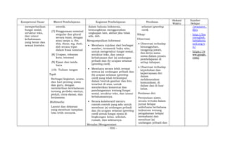 - 930 -
Kompetensi Dasar Materi Pembelajaran Kegiatan Pembelajaran Penilaian
Alokasi
Waktu
Sumber
Belajar
memperhatikan
fungsi sosial,
struktur teks,
dan unsur
kebahasaan
yang benar dan
sesuai konteks.
otentik.
(7) Penggunaan nominal
singular dan plural
secara tepat, dengan
atau tanpa a, the,
this, those, my, their,
dsb secara tepat
dalam frasa nominal
(8) Ucapan, tekanan
kata, intonasi
(9) Ejaan dan tanda
baca
(10) Tulisan tangan
Topik
Berbagai kegiatan, acara,
dan hari penting siswa
dan guru, dengan
memberikan keteladanan
tentang perilaku santun,
peduli, cinta damai, dan
kerjasama.
Multimedia:
Layout dan dekorasi
yang membuat tampilan
teks lebih menarik.
dalam bahasa Indonesia,
kemungkinan menggunakan
ungkapan lain, akibat jika tidak
ada, dsb.
Mengumpulkan Informasi
 Membaca rujukan dari berbagai
sumber, termasuk buku teks,
untuk mengetahui fungsi sosial,
struktur teks, dan unsur
kebahasaan dari (a) undangan
pribadi dan (b) ucapan selamat
(greeting card).
 Membaca secara lebih cermat
semua (a) undangan pribadi dan
(b) ucapan selamat (greeting
card) yang telah terkumpul
dalam bentuk gambar dan foto
tersebut di atas, untuk
memberikan komentar dan
pandangannya tentang fungsi
sosial, struktur teks, dan unsur
kebahasaannya.
 Secara kolaboratif meniru
contoh-contoh yang ada untuk
membuat (a) undangan pribadi
dan (b) ucapan selamat (greeting
card) untuk fungsi nyata di
lingkungan kelas, sekolah,
rumah, dan sekitarnya.
Menalar/Mengasosiasi
selamat (greeting
card).
Sikap:
Observasi
 Observasi terhadap
kesungguhan,
tanggung jawab,
dan kerja sama
siswa dalam proses
pembelajaran di
setiap tahapan.
 Observasi terhadap
kepedulian dan
kepercayaan diri
dalam
melaksanakan
komunikasi, di
dalam dan di luar
kelas.
Penilaian diri:
Pernyataan siswa
secara tertulis dalam
jurnal belajar
sederhana berbahasa
Indonesia tentang
pengalaman belajar
memahami dan
membuat (a)
undangan pribadi dan
/resource_
files
- http://lea
rnenglish.
britishcou
ncil.org/e
n/
- https://w
ww.google.
com/
 