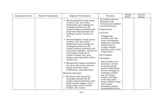 - 931 -
Kompetensi Dasar Materi Pembelajaran Kegiatan Pembelajaran Penilaian
Alokasi
Waktu
Sumber
Belajar
 Membandingkan fungsi sosial,
struktur teks, dan unsur
kebahasaan dari berbagai (a)
undangan pribadi dan (b)
ucapan selamat (greeting card)
yang telah dikumpulkan dari
berbagai sumber tersebut di
atas.
 Membandingkan fungsi sosial,
struktur teks, dan unsur
kebahasaan dari berbagai (a)
undangan pribadi dan (b)
ucapan selamat (greeting card)
yang telah dipelajari tersebut di
atas dengan yang ada di
sumber-sumber lain, atau
dengan yang digunakan dalam
bahasa lain.
 Memperoleh balikan (feedback)
dari guru dan teman tentang
fungsi sosial dan unsur
kebahasaan yang digunakan.
Mengomunikasikan
 Membuat lebih banyak (a)
undangan pribadi dan (b)
ucapan selamat (greeting card)
dalam bahasa Inggris untuk
fungsi sosial nyata di kelas,
sekolah, dan rumah.
(b) ucapan selamat
(greeting card),
termasuk kemudahan
dan kesulitannya.
Pengetahuan:
 Tertulis
Penggunaan
struktur teks dan
unsur kebahasaan
dalam (a) undangan
pribadi dan (b)
ucapan selamat
(greeting card) untuk
fungsi nyata.
Keterampilan:
 Portofolio
Hasil analisis dan
masukan melalui
kumpulan karya
peserta didik dalam
bentuk berbagai (a)
undangan pribadi
dan (b) ucapan
selamat (greeting
card) yang telah
dibuat melalui tahap
draf, telaah,
perbaikan sampai
menghasilkan karya
 