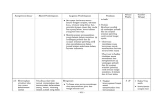 - 932 -
Kompetensi Dasar Materi Pembelajaran Kegiatan Pembelajaran Penilaian
Alokasi
Waktu
Sumber
Belajar
 Berupaya berbicara secara
lancar dengan ucapan, tekanan
kata, intonasi yang benar dan
menulis dengan ejaan dan tanda
baca yang benar, serta tulisan
yang jelas dan rapi.
 Membicarakan permasalahan
yang dialami dalam membuat (a)
undangan pribadi dan (b)
ucapan selamat (greeting card)
dan menuliskannya dalam
jurnal belajar sederhana dalam
bahasa Indonesia.
terbaik.
 Produk
Membuat produk
(a) undangan pribadi
dan (b) ucapan
selamat (greeting
card) untuk fungsi
nyata.
 Observasi:
(penilaian yang
bertujuan untuk
memberikan balikan
secara lebih cepat)
Observasi terhadap
tindakan siswa
memahami dan
menghasilkan (a)
undangan pribadi
dan (b) ucapan
selamat (greeting
card) sesuai fungsi
sosialnya, di dalam
dan di luar kelas.
3.5 Menerapkan
struktur teks
dan unsur
kebahasaan
untuk
Teks lisan dan tulis
untuk menyatakan dan
menanyakan keberadaan
orang, benda, binatang
dalam jumlah yang tidak
Mengamati
 Terbiasa atau sering mendengar
dan menyaksikan guru dan
warga sekolah lain
 Tingkat
ketercapaian fungsi
sosial
menyebutkan dan
menanyakan
8 JP  Buku Teks
wajib
 Keteladanan
ucapan dan
 