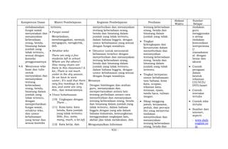 - 933 -
Kompetensi Dasar Materi Pembelajaran Kegiatan Pembelajaran Penilaian
Alokasi
Waktu
Sumber
Belajar
melaksanakan
fungsi sosial
menyatakan dan
menanyakan
keberadaan
orang, benda,
binatang dalam
jumlah yang
tidak tertentu,
sesuai dengan
konteks
penggunaannya
4.6 Menyusun teks
lisan dan tulis
untuk
menyatakan dan
menanyakan
tentang
keberadaan
orang, benda,
binatang dalam
jumlah yang
tidak tertentu,
dengan
memperhatikan
fungsi sosial,
struktur teks,
dan unsur
kebahasaan
yang benar dan
sesuai konteks
tertentu
 Fungsi sosial
Menjelaskan,
membanggakan, memuji,
mengaguni, mengkritik,
dsb.
 Struktur teks
There are only a few
students left in school.
Where are the others?;
How many chairs are
there in this classroom? A
lot.; There is not much
water in the dry season.
So we have to save
water.; It’s said that there
very few monkeys in the
zoo, and some are very
thin., dan semacamnya.
 Unsur kebahasaan
(10) Ungkapan dengan
There ...
(11) Kosa kata: kata
benda, Kata jumlah
yang tidak tertentu:
little, few, some,
many, much, a lot (of).
(12) Kata kerja, dan
menyebutkan dan menanyakan
tentang keberadaan orang,
benda dan binatang dalam
jumlah yang tidak tertentu,
dalam bahasa Inggris, dengan
unsur kebahasaan yang sesuai
dengan fungsi sosialnya.
 Dituntut untuk mencontoh
kebiasaan tersebut dengan
menyebutkan dan menanyakan
tentang keberadaan orang,
benda dan binatang dalam
jumlah yang tidak tertentu,
dalam bahasa Inggris, dengan
unsur kebahasaan yang sesuai
dengan fungsi sosialnya.
Menanya
Dengan bimbingan dan arahan
guru, menanyakan dan
mempertanyakan antara lain
tentang perbedaan antara cara
menyebutkan dan menanyakan
tentang keberadaan orang, benda
dan binatang dalam jumlah yang
tidak tertentu, dalam bahasa
Inggris dengan yang ada dalam
bahasa Indonesia, kemungkinan
menggunakan ungkapan lain,
akibat jika tidak melakukan, dsb.
Mengumpulkan Informasi
tentang keberadaan
orang, benda dan
binatang dalam
jumlah yang tidak.
 Tingkat
kelengkapan dan
keruntutan dalam
menyebutkan dan
menanyakan
tentang keberadaan
orang, benda dan
binatang dalam
jumlah yang tidak
tertentu.
 Tingkat ketepatan
unsur kebahasaan:
tata bahasa, kosa
kata, ucapan,
tekanan kata,
intonasi, ejaan,
tanda baca, tulisan
tangan.
 Sikap tanggung
jawab, kerjasama,
peduli, dan percaya
diri yang menyertai
tindakan
menyebutkan dan
menanyakan
tentang keberadaan
orang, benda dan
tindakan
guru
menggunaka
n setiap
tindakan
komunikasi
interpersona
l/
transaksion
al dengan
benar dan
akurat
 Contoh
peragaan
dalam
bentuk
rekaman
CD/VCD/
DVD/kaset
 Contoh
interaksi
tertulis
 Contoh teks
tertulis
 Sumber dari
internet,
seperti:
- www.daily
english.co
m
 