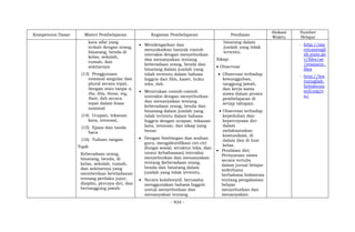 - 934 -
Kompetensi Dasar Materi Pembelajaran Kegiatan Pembelajaran Penilaian
Alokasi
Waktu
Sumber
Belajar
kata sifat yang
terkait dengan orang,
binatang, benda di
kelas, sekolah,
rumah, dan
sekitarnya
(13) Penggunaan
nominal singular dan
plural secara tepat,
dengan atau tanpa a,
the, this, those, my,
their, dsb secara
tepat dalam frasa
nominal
(14) Ucapan, tekanan
kata, intonasi,
(15) Ejaan dan tanda
baca
(16) Tulisan tangan.
Topik
Keberadaan orang,
binatang, benda, di
kelas, sekolah, rumah,
dan sekitarnya yang
memberikan keteladanan
tentang perilaku jujur,
disiplin, percaya diri, dan
bertanggung jawab.
 Mendengarkan dan
menyaksikan banyak contoh
interaksi dengan menyebutkan
dan menanyakan tentang
keberadaan orang, benda dan
binatang dalam jumlah yang
tidak tertentu dalam bahasa
Inggris dari film, kaset, buku
teks, dsb.
 Menirukan contoh-contoh
interaksi dengan menyebutkan
dan menanyakan tentang
keberadaan orang, benda dan
binatang dalam jumlah yang
tidak tertentu dalam bahasa
Inggris dengan ucapan, tekanan
kata, intonasi, dan sikap yang
benar.
 Dengan bimbingan dan arahan
guru, mengidentifikasi ciri-ciri
(fungsi sosial, struktur teks, dan
unsur kebahasaan) interaksi
menyebutkan dan menanyakan
tentang (keberadaan orang,
benda dan binatang dalam
jumlah yang tidak tertentu.
 Secara kolaboratif, berusaha
menggunakan bahasa Inggris
untuk menyebutkan dan
menanyakan tentang
binatang dalam
jumlah yang tidak
tertentu.
Sikap:
 Observasi
 Observasi terhadap
kesungguhan,
tanggung jawab,
dan kerja sama
siswa dalam proses
pembelajaran di
setiap tahapan.
 Observasi terhadap
kepedulian dan
kepercayaan diri
dalam
melaksanakan
komunikasi, di
dalam dan di luar
kelas.
 Penilaian diri:
Pernyataan siswa
secara tertulis
dalam jurnal belajar
sederhana
berbahasa Indonesia
tentang pengalaman
belajar
menyebutkan dan
menanyakan
- http://am
ericanengli
sh.state.go
v/files/ae
/resource_
files
- http://lea
rnenglish.
britishcou
ncil.org/e
n/
 