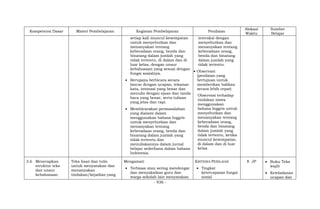 - 936 -
Kompetensi Dasar Materi Pembelajaran Kegiatan Pembelajaran Penilaian
Alokasi
Waktu
Sumber
Belajar
setiap kali muncul kesempatan
untuk menyebutkan dan
menanyakan tentang
keberadaan orang, benda dan
binatang dalam jumlah yang
tidak tertentu, di dalam dan di
luar kelas, dengan unsur
kebahasaan yang sesuai dengan
fungsi sosialnya.
 Berupaya berbicara secara
lancar dengan ucapan, tekanan
kata, intonasi yang benar dan
menulis dengan ejaan dan tanda
baca yang benar, serta tulisan
yang jelas dan rapi.
 Membicarakan permasalahan
yang dialami dalam
menggunakan bahasa Inggris
untuk menyebutkan dan
menanyakan tentang
keberadaan orang, benda dan
binatang dalam jumlah yang
tidak tertentu dan
menuliskannya dalam jurnal
belajar sederhana dalam bahasa
Indonesia.
interaksi dengan
menyebutkan dan
menanyakan tentang
keberadaan orang,
benda dan binatang
dalam jumlah yang
tidak tertentu.
 Observasi:
(penilaian yang
bertujuan untuk
memberikan balikan
secara lebih cepat)
Observasi terhadap
tindakan siswa
menggunakan
bahasa Inggris untuk
menyebutkan dan
menanyakan tentang
keberadaan orang,
benda dan binatang
dalam jumlah yang
tidak tertentu, ketika
muncul kesempatan,
di dalam dan di luar
kelas.
3.6 Menerapkan
struktur teks
dan unsur
kebahasaan
Teks lisan dan tulis
untuk menyatakan dan
menanyakan
tindakan/kejadian yang
Mengamati
 Terbiasa atau sering mendengar
dan menyaksikan guru dan
warga sekolah lain menyatakan
KRITERIA PENILAIAN
 Tingkat
ketercapaian fungsi
sosial
8 JP  Buku Teks
wajib
 Keteladanan
ucapan dan
 