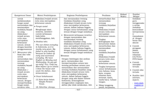 - 937 -
Kompetensi Dasar Materi Pembelajaran Kegiatan Pembelajaran Penilaian
Alokasi
Waktu
Sumber
Belajar
untuk
melaksanakan
fungsi sosial
menyatakan dan
menanyakan
tindakan/kejadi
an yang
dilakukan/
terjadi secara
rutin atau
merupakan
kebenaran
umum, sesuai
dengan konteks
penggunaannya
4.7 Menyusun teks
lisan dan tulis
untuk
menyatakan dan
menanyakan
tentang
tindakan/kejadi
an yang
dilakukan /
terjadi secara
rutin atau
merupakan
kebenaran
umum, dengan
memperhatikan
fungsi sosial,
struktur teks,
dilakukan/terjadi secara
rutin atau merupakan
kebenaran umum
 Fungsi sosial
Menghargai alam
semesta, memberi
contoh kebiasaan
baik/jelek,
membanggakan, dsb.
 Struktur teks
The sun shines everyday
in Indonesia, so it is
mostly very green. My
father is very healthy
because he wakes up
early and excersises
everyday. We have
English on Monday and
Wednesday. Do you get
up early? Yes, I help my
Mom before I go to school;
I clean the house and
wash the dishes., dan
semacamnya.
 Unsur kebahasaan
(1) Kata kerja dalam
Simple Present
Tense.
(2) Adverbia: always,
dan menanyakan tentang
tindakan/kejadian yang
dilakukan/terjadi secara rutin
atau merupakan kebenaran
umum, dalam bahasa Inggris,
dengan unsur kebahasaan yang
sesuai dengan fungsi sosialnya.
 Mencontoh kebiasaan tersebut
dengan menyatakan dan
menanyakan tentang
tindakan/kejadian yang
dilakukan/terjadi secara rutin
atau merupakan kebenaran
umum, dalam bahasa Inggris,
dengan unsur kebahasaan yang
sesuai dengan fungsi sosialnya.
Menanya
Dengan bimbingan dan arahan
guru, menanyakan dan
mempertanyakan antara lain
tentang perbedaan antara cara
menyatakan dan menanyakan
tentang tindakan/kejadian yang
dilakukan/terjadi secara rutin
atau merupakan kebenaran
umum, dalam bahasa Inggris
dengan yang ada dalam bahasa
Indonesia, kemungkinan
menggunakan ungkapan lain,
akibat jika tidak melakukan, dsb.
menyebutkan dan
menanyakan
tentang
tindakan/kejadian
yang
dilakukan/terjadi
secara rutin atau
merupakan
kebenaran umum.
 Tingkat
kelengkapan dan
keruntutan dalam
menyebutkan dan
menanyakan
tentang
tindakan/kejadian
yang
dilakukan/terjadi
secara rutin atau
merupakan
kebenaran umum.
 Tingkat ketepatan
unsur kebahasaan:
tata bahasa, kosa
kata, ucapan,
tekanan kata,
intonasi, ejaan,
tanda baca, tulisan
tangan.
 Sikap tanggung
jawab, kerjasama,
tindakan
guru
menggunaka
n setiap
tindakan
komunikasi
interpersona
l/
transaksion
al dengan
benar dan
akurat
 Contoh
peragaan
dalam
bentuk
rekaman
CD/VCD/
DVD/kaset
 Contoh
interaksi
tertulis
 Contoh teks
tertulis
 Sumber dari
internet,
seperti:
- www.daily
english.co
m
 