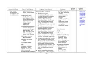 - 938 -
Kompetensi Dasar Materi Pembelajaran Kegiatan Pembelajaran Penilaian
Alokasi
Waktu
Sumber
Belajar
dan unsur
kebahasaan
yang benar dan
sesuai konteks.
often, sometimes,
never, usually, every
...
(3) Kosa kata: kata
benda, kata kerja,
dan kata sifat yang
terkait dengan orang,
binatang, benda di
kelas, sekolah,
rumah, dan
sekitarnya
(4) Penggunaan nominal
singular dan plural
secara tepat, dengan
atau tanpa a, the,
this, those, my, their,
dsb secara tepat
dalam frasa nominal
(5) Ucapan, tekanan
kata, intonasi,
(6) Ejaan dan tanda
baca
(7) Tulisan tangan.
Topik
Tindakan, kejadian,
keadaan, di kelas,
sekolah, rumah, dan
sekitarnya yang
memberikan keteladanan
Mengumpulkan Informasi
 Mendengarkan dan
menyaksikan banyak contoh
interaksi dengan menyatakan
dan menanyakan tentang
tindakan/kejadian yang
dilakukan/terjadi secara rutin
atau merupakan kebenaran
umum dalam bahasa Inggris
dari film, kaset, buku teks, dsb.
 Menirukan contoh-contoh
interaksi dengan menyatakan
dan menanyakan tentang
tindakan/kejadian yang
dilakukan/terjadi secara rutin
atau merupakan kebenaran
umum dalam bahasa Inggris
dengan ucapan, tekanan kata,
intonasi, dan sikap yang benar.
 Dengan bimbingan dan arahan
guru, mengidentifikasi ciri-ciri
(fungsi sosial, struktur teks, dan
unsur kebahasaan) interaksi
menyatakan dan menanyakan
tentang tindakan/kejadian yang
dilakukan/terjadi secara rutin
atau merupakan kebenaran
umum.
 Secara kolaboratif, berusaha
menggunakan bahasa Inggris
peduli, dan percaya
diri yang menyertai
tindakan
menyebutkan dan
menanyakan
tentang
tindakan/kejadian
yang
dilakukan/terjadi
secara rutin atau
merupakan
kebenaran umum.
CARA PENILAIAN:
SIKAP
 Observasi
 Observasi terhadap
kesungguhan,
tanggung jawab,
dan kerja sama
siswa dalam proses
pembelajaran di
setiap tahapan.
 Observasi terhadap
kepedulian dan
kepercayaan diri
dalam
melaksanakan
komunikasi, di
- http://am
ericanengli
sh.state.go
v/files/ae
/resource_
files
- http://lea
rnenglish.
britishcou
ncil.org/e
n/
 